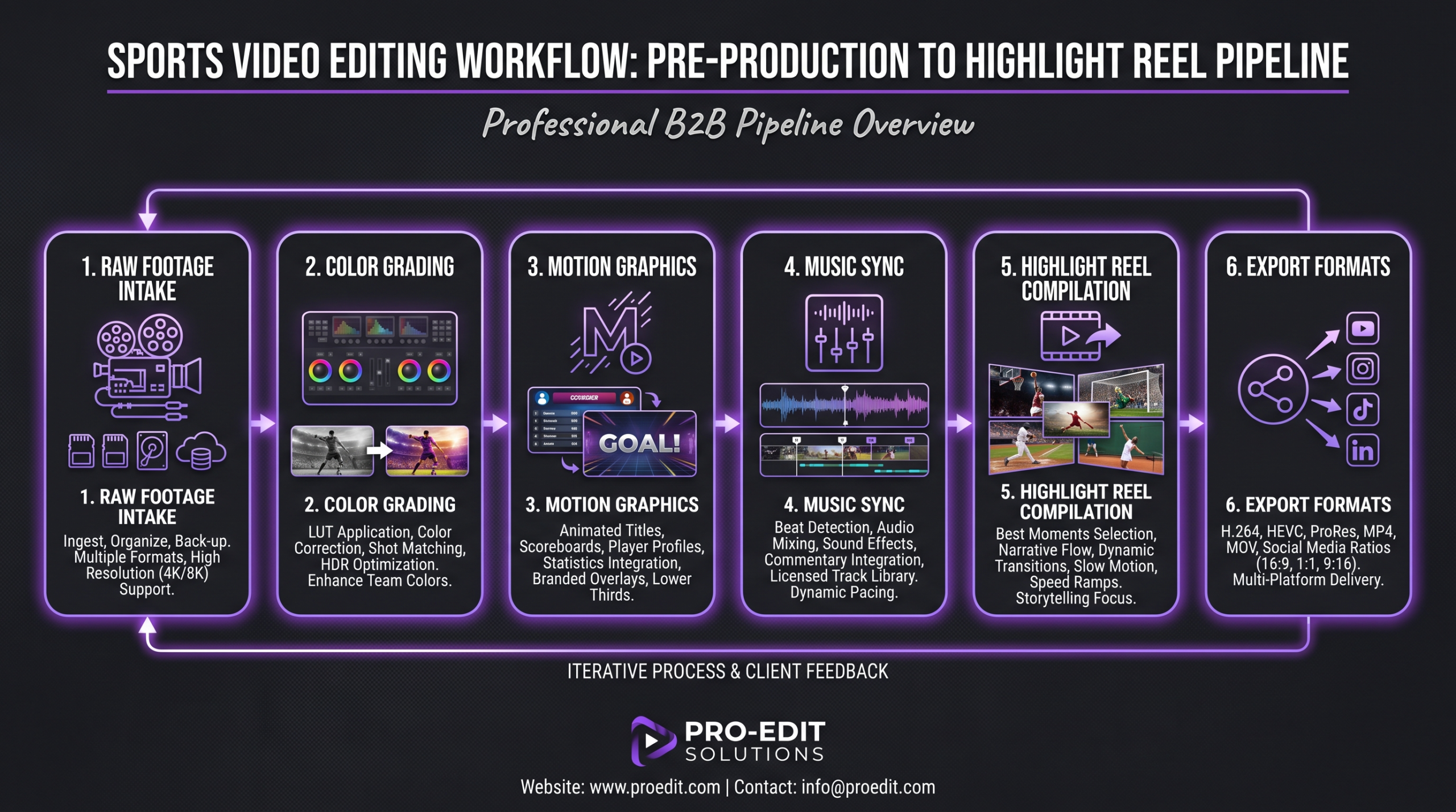 Best Sports Video Editing Services 2026 1 Sports video editing workflow diagram showing the production pipeline from raw footage intake through color grading, motion graphics, music sync, and export