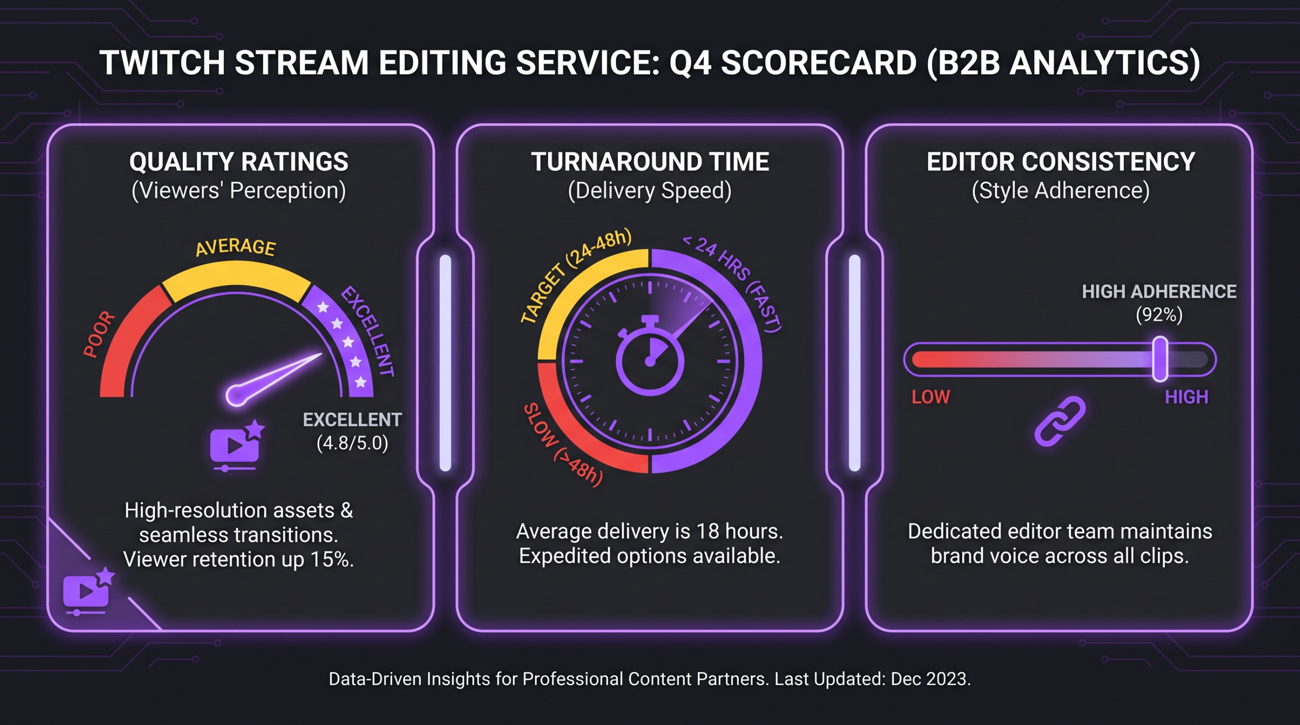 Comparison infographic: Twitch stream editing services ranked by quality, turnaround, and editor consistency — dark purple and white B2B design