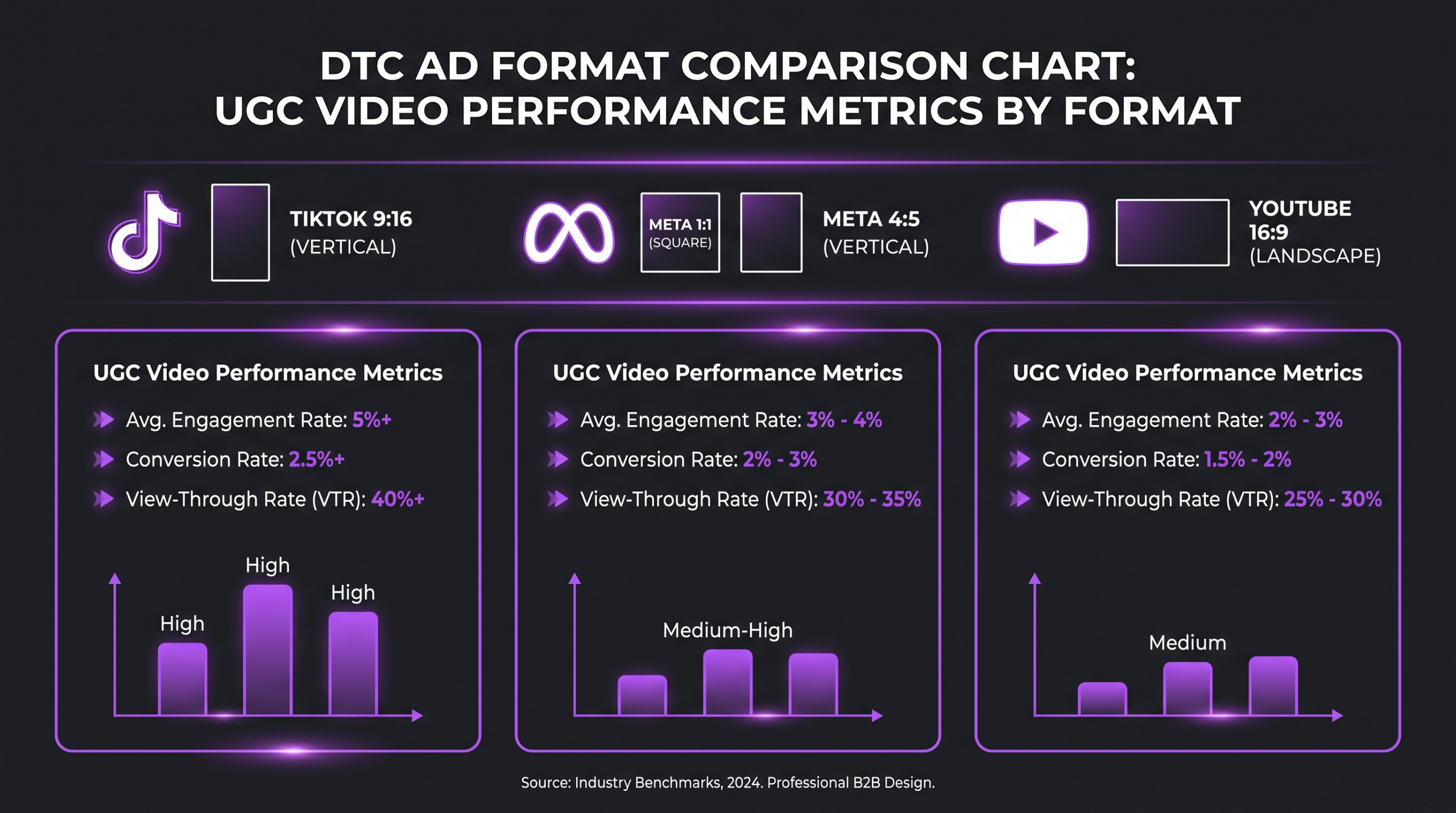 Best UGC Editing Services for DTC Brands 2 DTC ad format comparison chart showing TikTok 9:16, Meta 1:1 and 4:5, and YouTube 16:9 specifications for UGC video editing