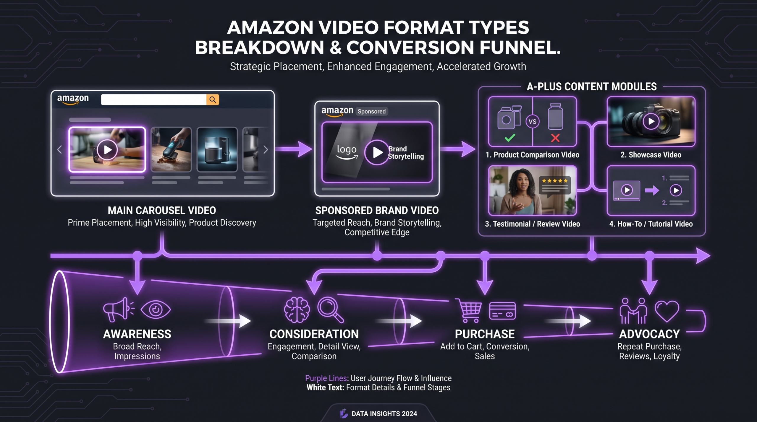 Amazon video format types breakdown showing main carousel, Sponsored Brand video, and A+ Content modules with conversion priority levels