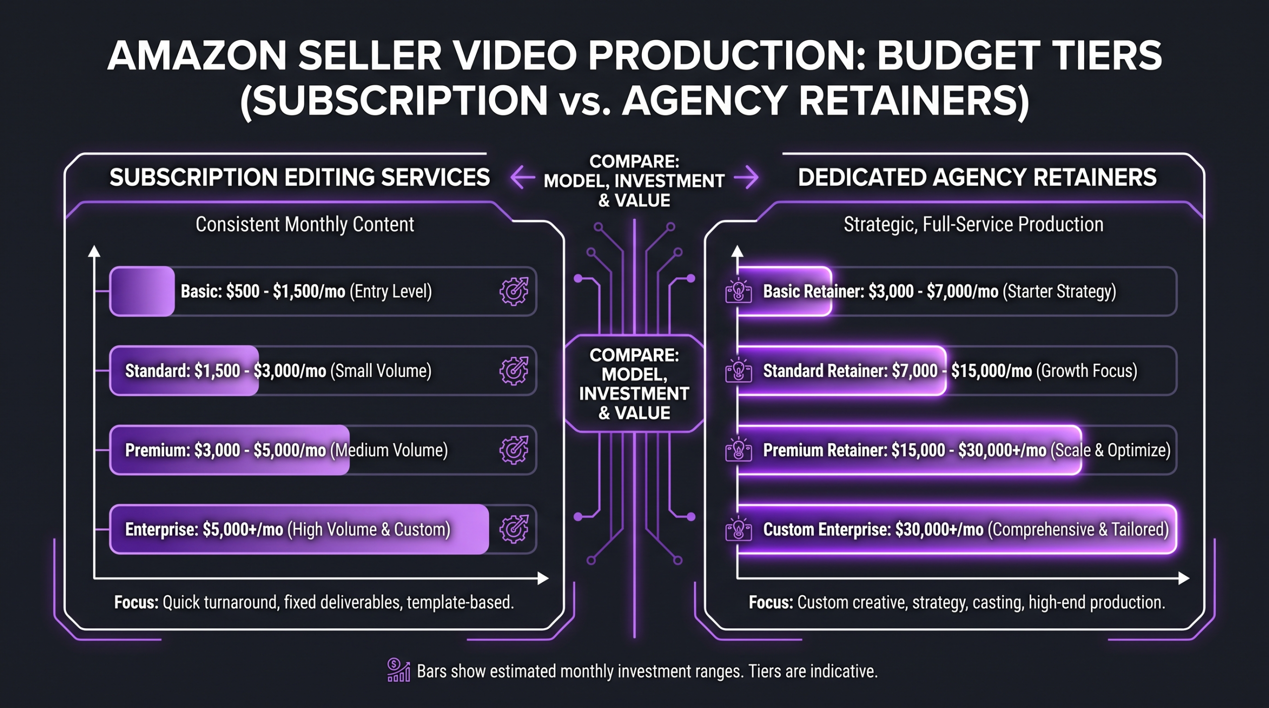 Amazon seller video production budget tiers comparison showing pricing ranges from subscription editing services to dedicated agency retainers