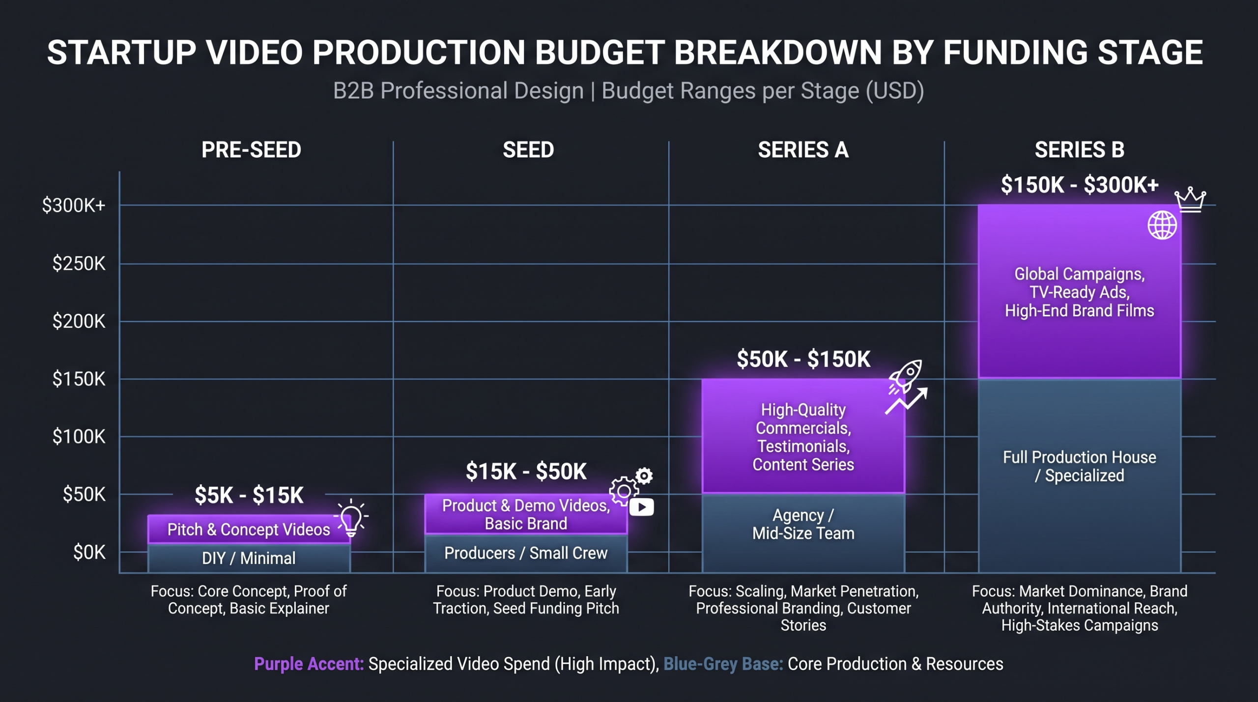 Best Video Editing Companies for Startups 2026 1 Startup video editing budget breakdown by funding stage — pre-seed, seed, Series A, Series B