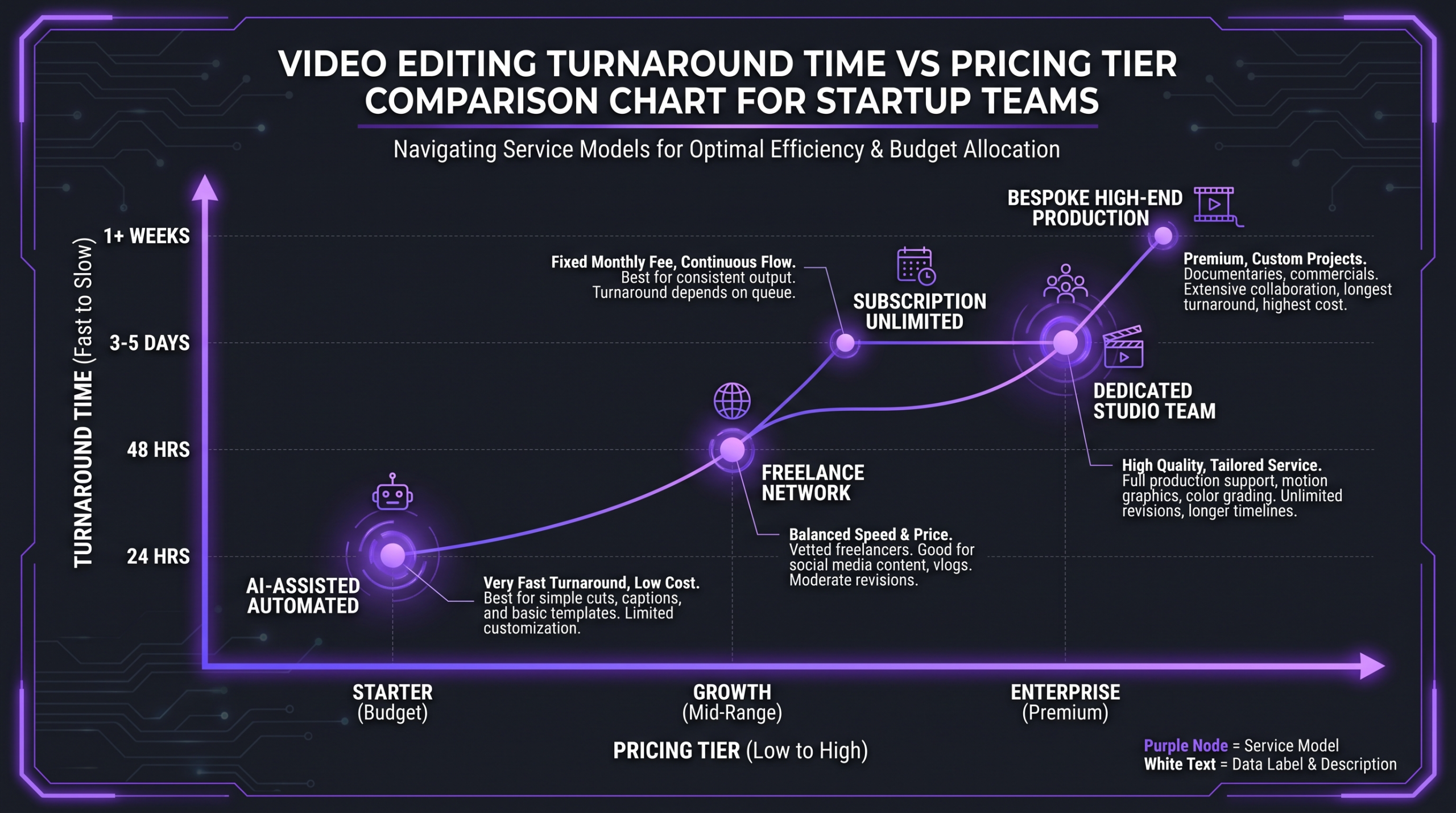 Best Video Editing Companies for Startups 2026 2 Video editing turnaround time vs pricing tier comparison chart for startup teams