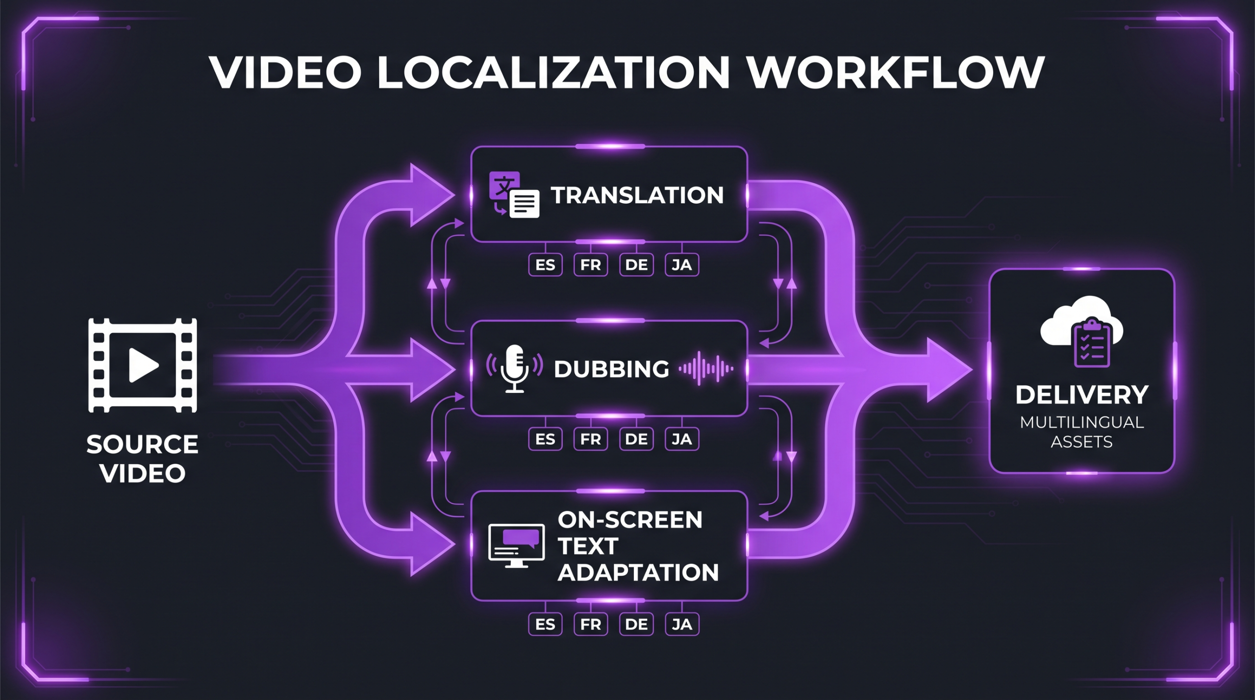 Video localization workflow diagram showing translation, dubbing, on-screen text adaptation, and delivery stages with language labels