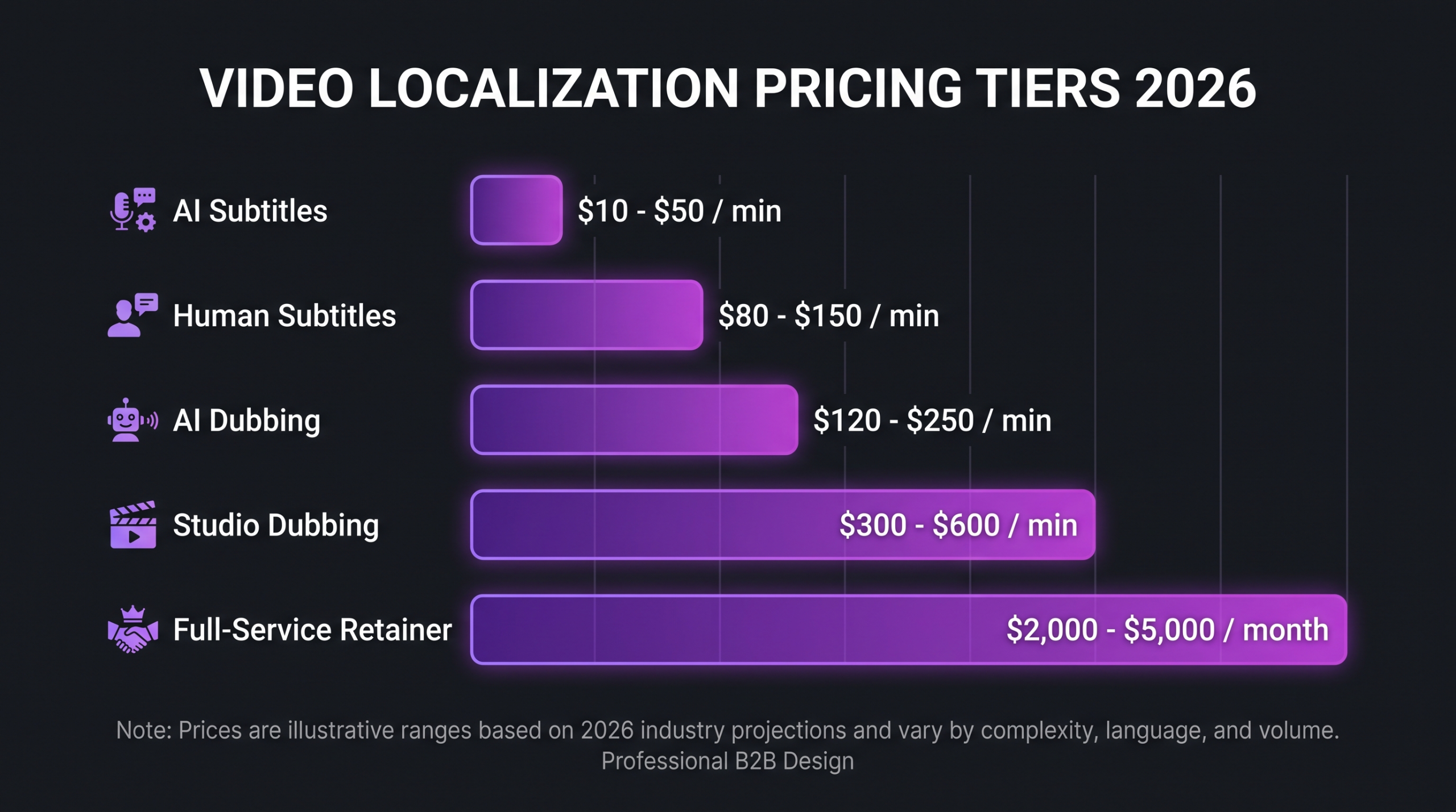 Video localization pricing tiers chart 2026 comparing AI subtitles, human subtitles, AI dubbing, studio dubbing, and full-service retainer costs