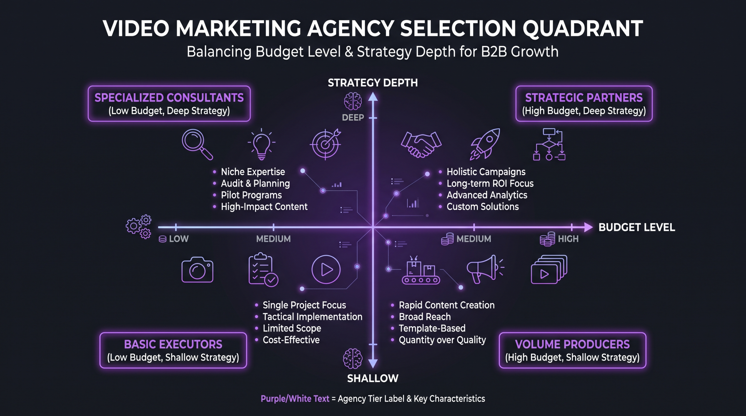 Best Video Marketing Agencies in 2026 1 Video marketing agency selection quadrant chart showing budget level versus strategy depth for choosing the right agency partner in 2026