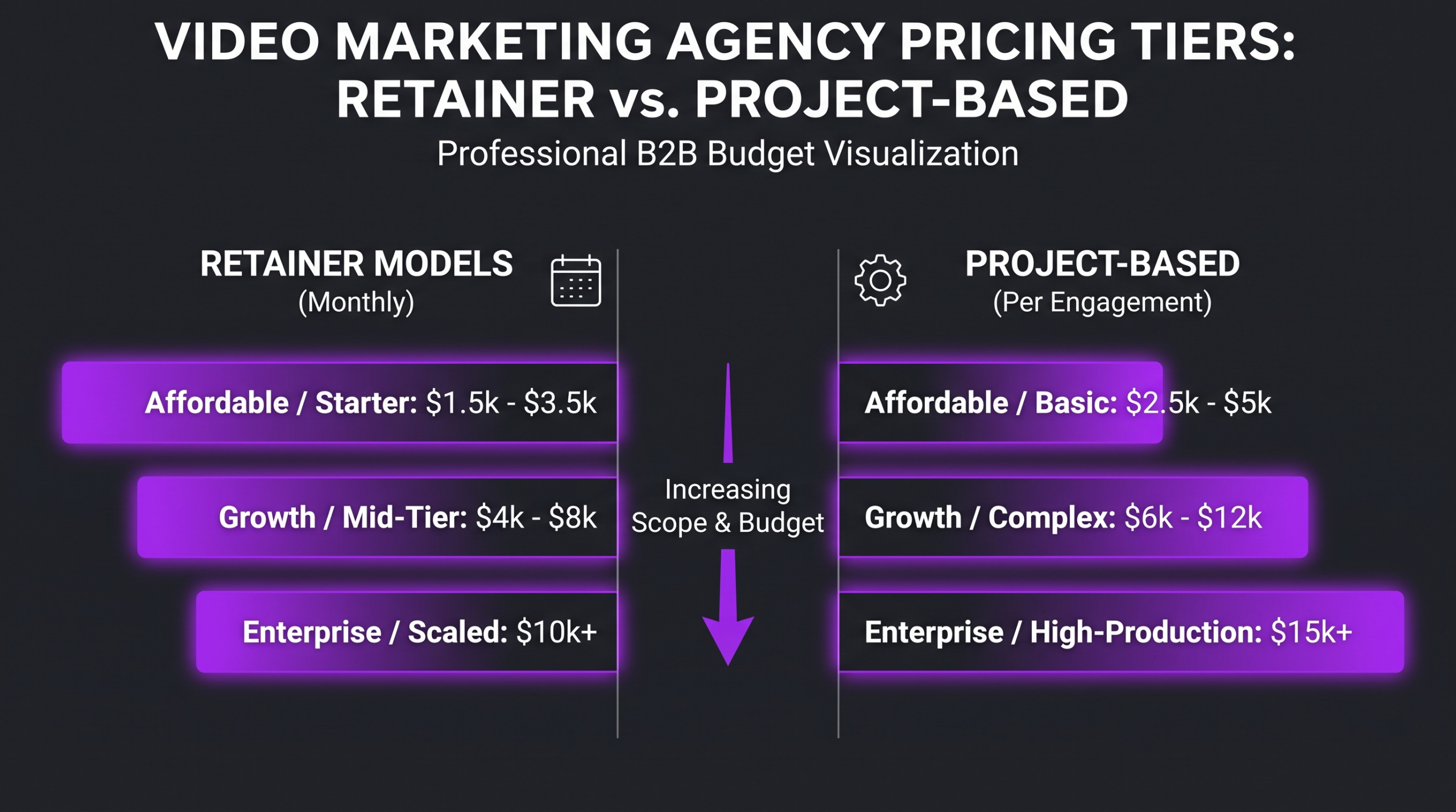 Best Video Marketing Agencies in 2026 2 Video marketing agency pricing tiers comparison infographic showing retainer versus project-based cost ranges from accessible to enterprise level