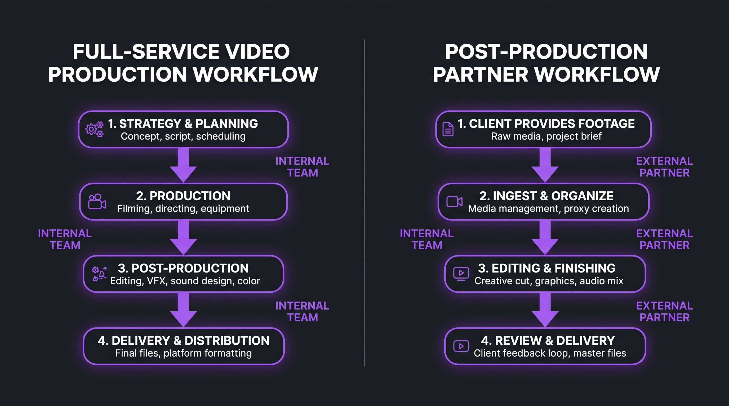 Full-service video production vs post-production partner workflow comparison