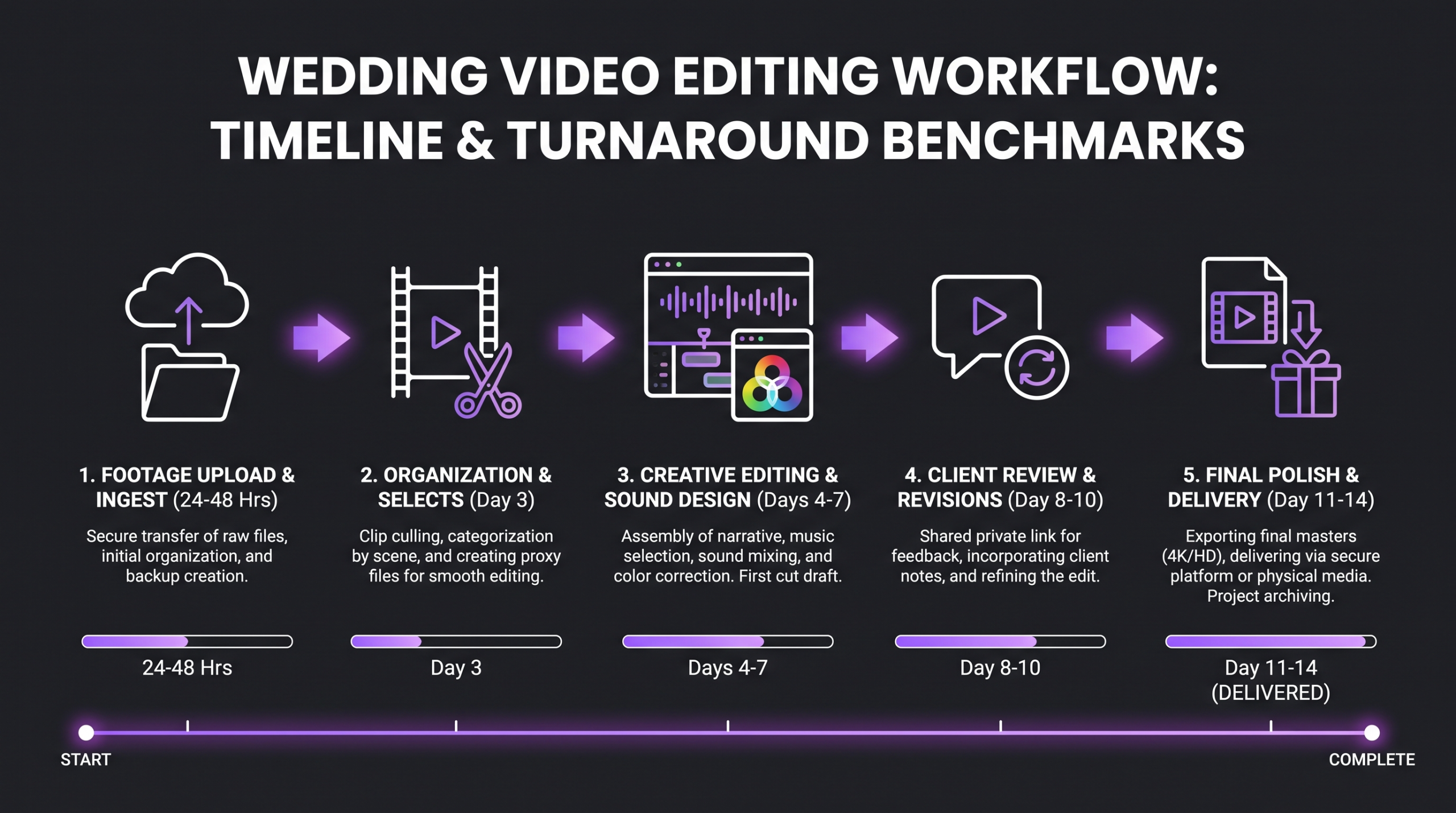Best Wedding Video Editing Services 2026 1 Wedding video editing workflow timeline: from footage upload to final delivery, with turnaround benchmarks for highlight reels and feature films