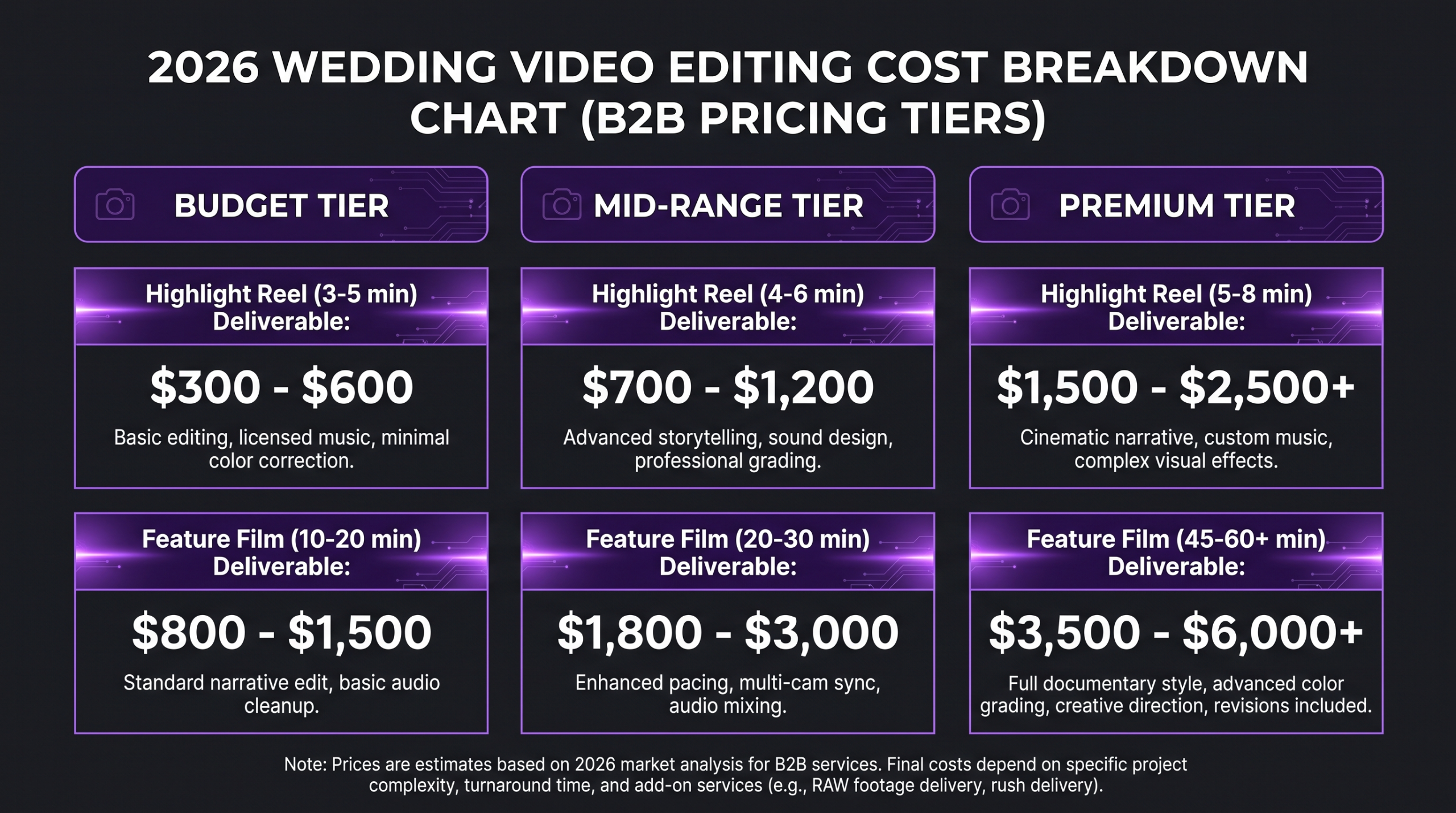 Best Wedding Video Editing Services 2026 2 Wedding video editing cost breakdown chart 2026: budget, mid-market, and premium pricing tiers for highlight reels, ceremony cuts, and feature films