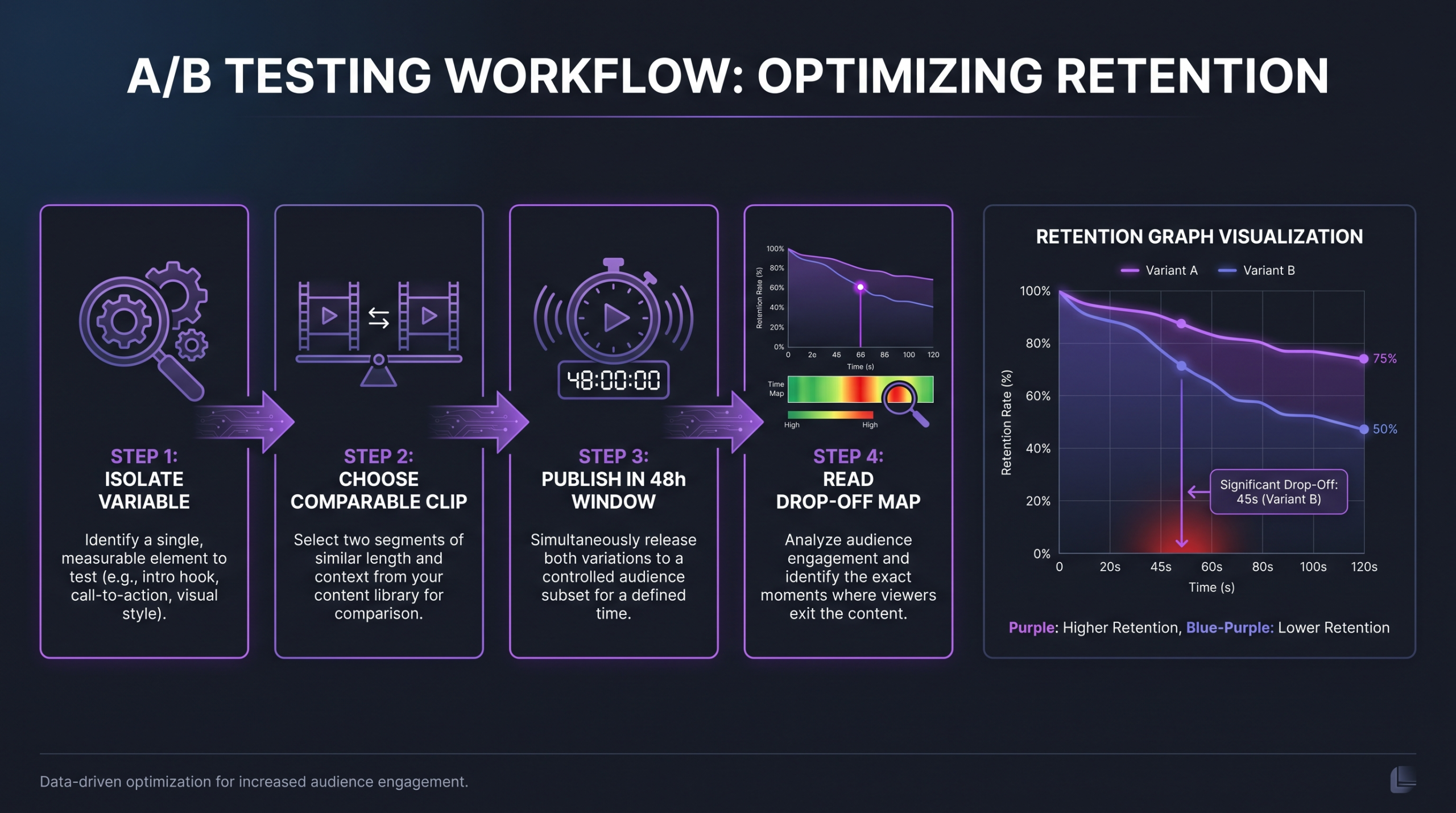 Caption style A/B testing workflow diagram showing 4 steps: isolate variable, choose comparable clip, publish within 48 hours, measure retention checkpoints — dark infographic with purple accents