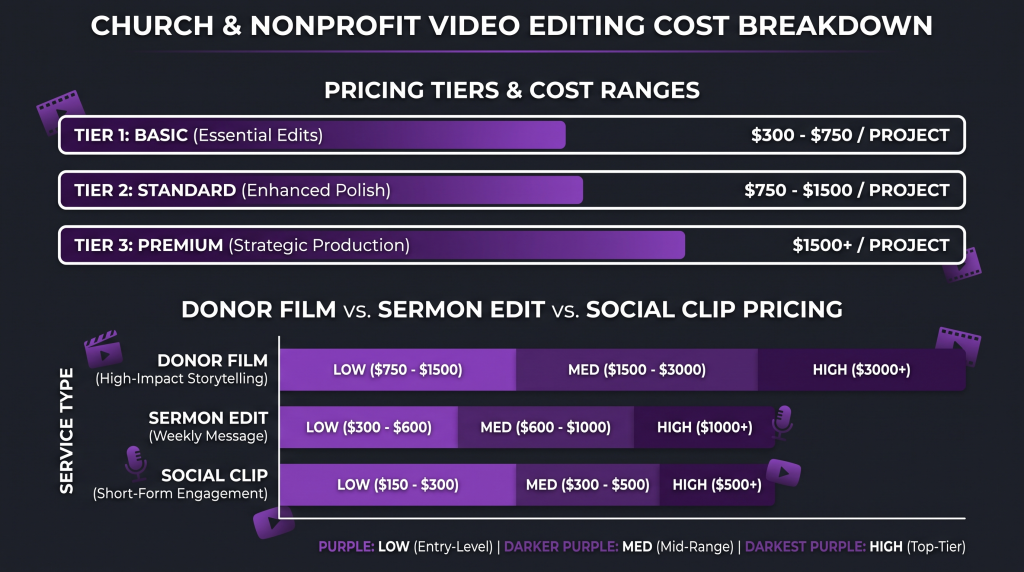 church nonprofit video editing cost featured