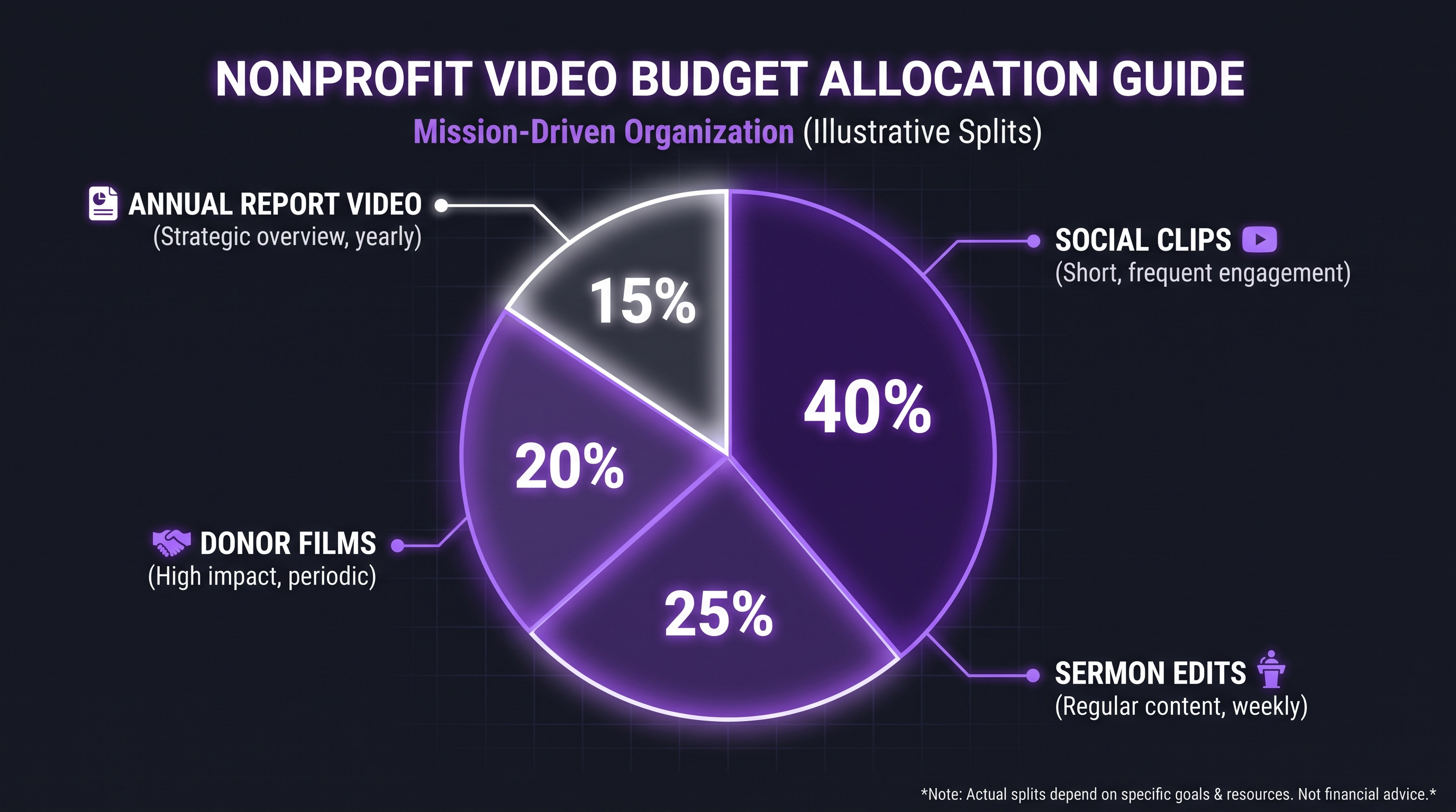 Church and Nonprofit Video Editing Cost 1 Nonprofit video budget allocation guide showing how to split budget between sermon edits, donor films, social clips, and annual report videos