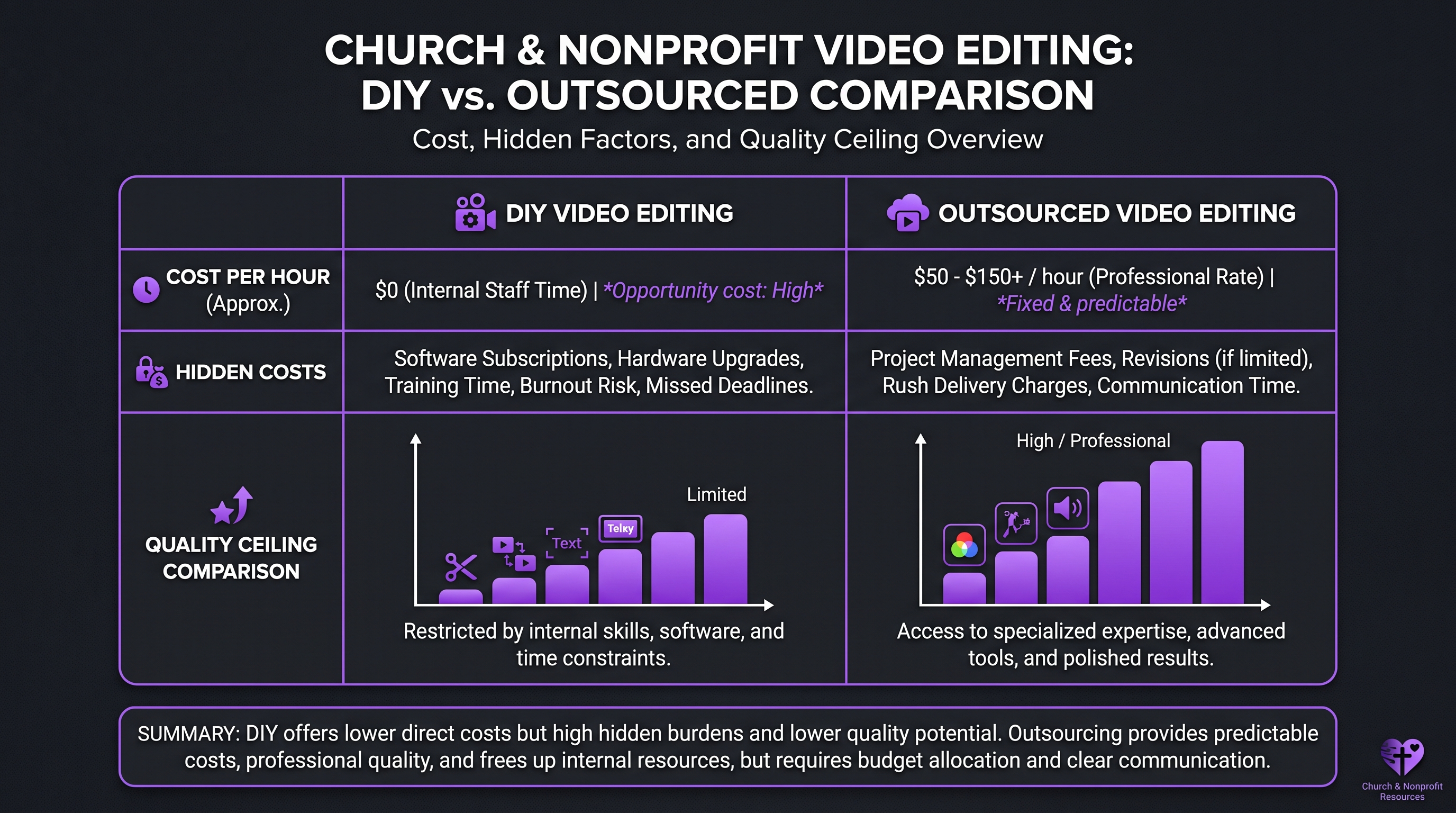 Church and Nonprofit Video Editing Cost 2 DIY vs outsourced video editing comparison for churches and nonprofits showing cost per hour and quality ceiling