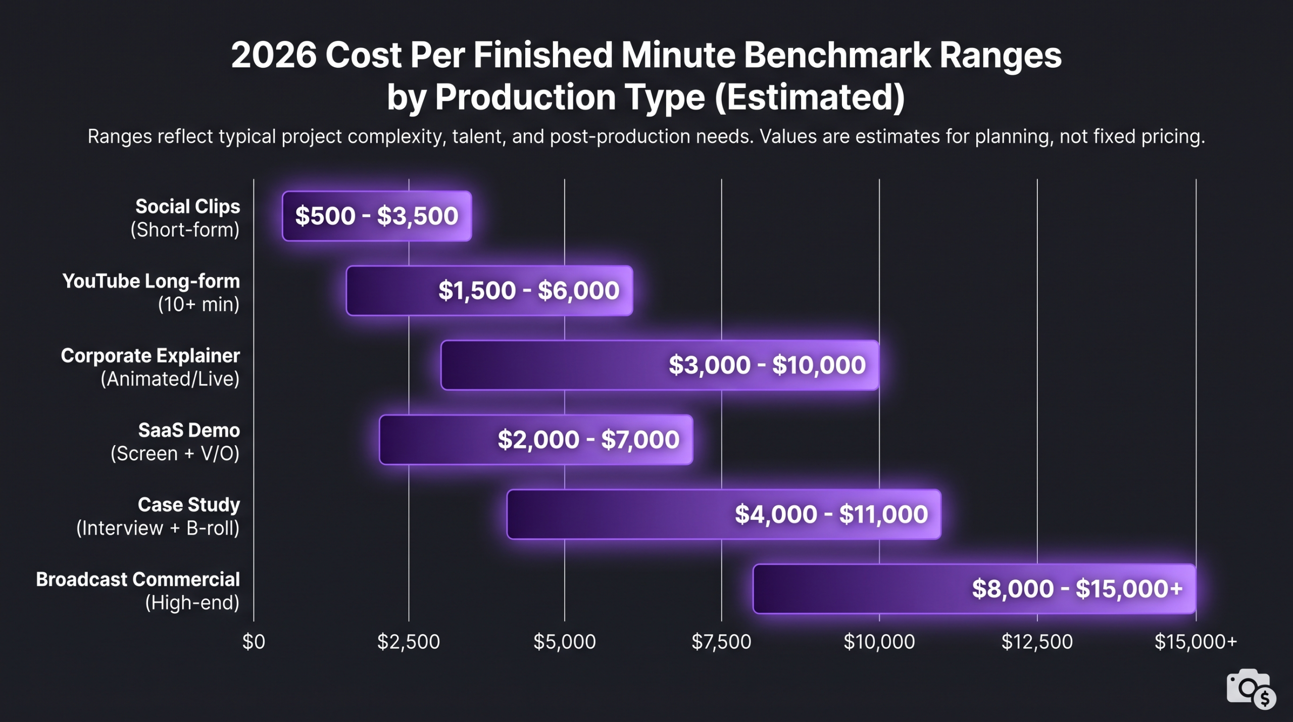 2026 cost per finished minute benchmark ranges by production type — bar chart on dark background