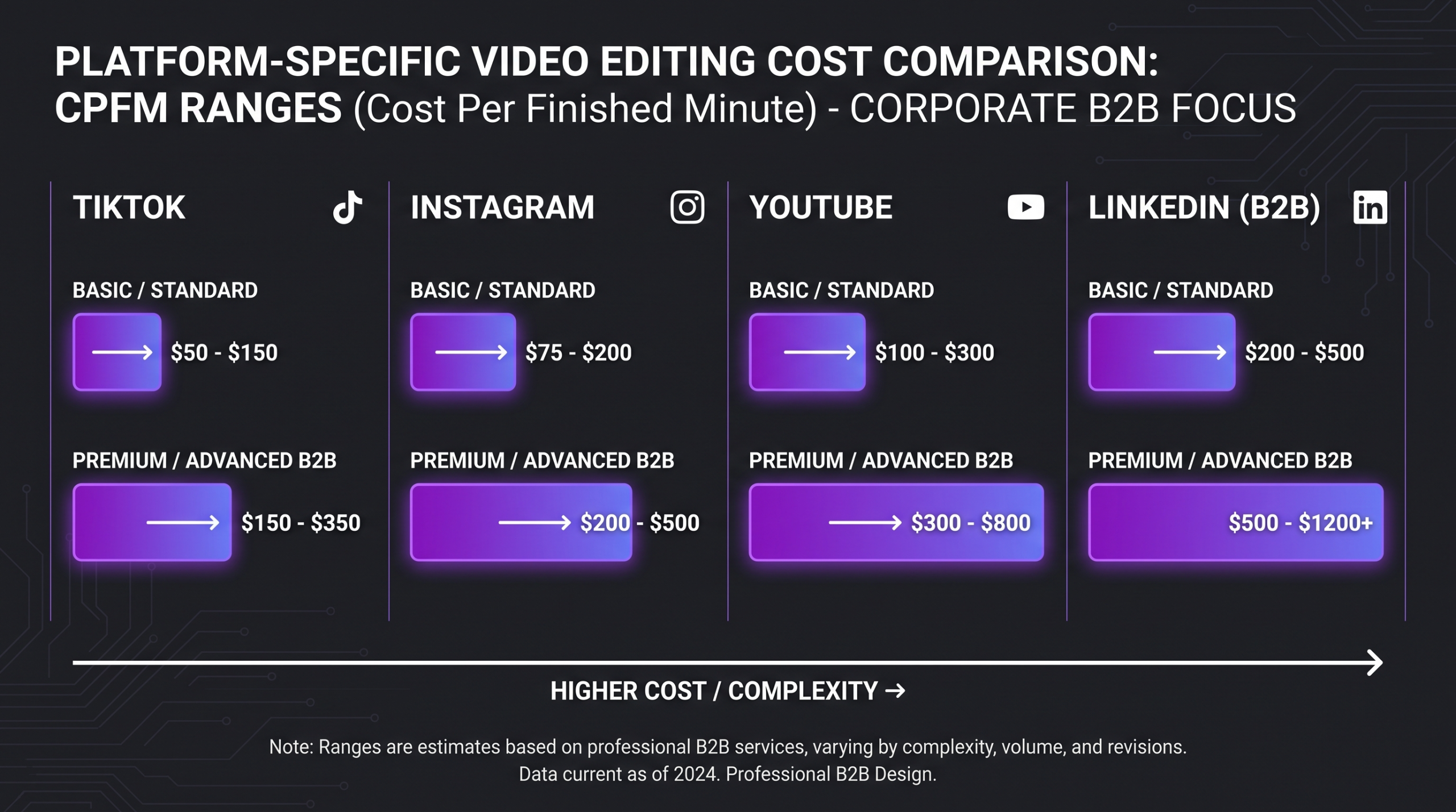 Platform-specific cost per finished minute comparison chart — YouTube, LinkedIn, TikTok, Corporate on dark background with purple accents