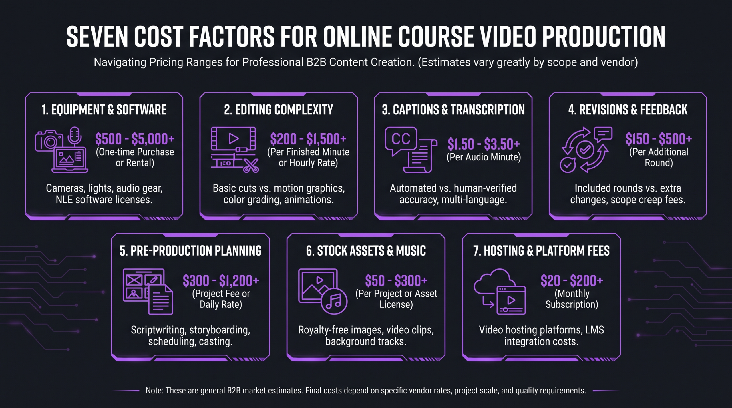 Online Course Video Production Cost 2026 1 Online course video production cost factors infographic: seven cost drivers with typical price ranges on dark background