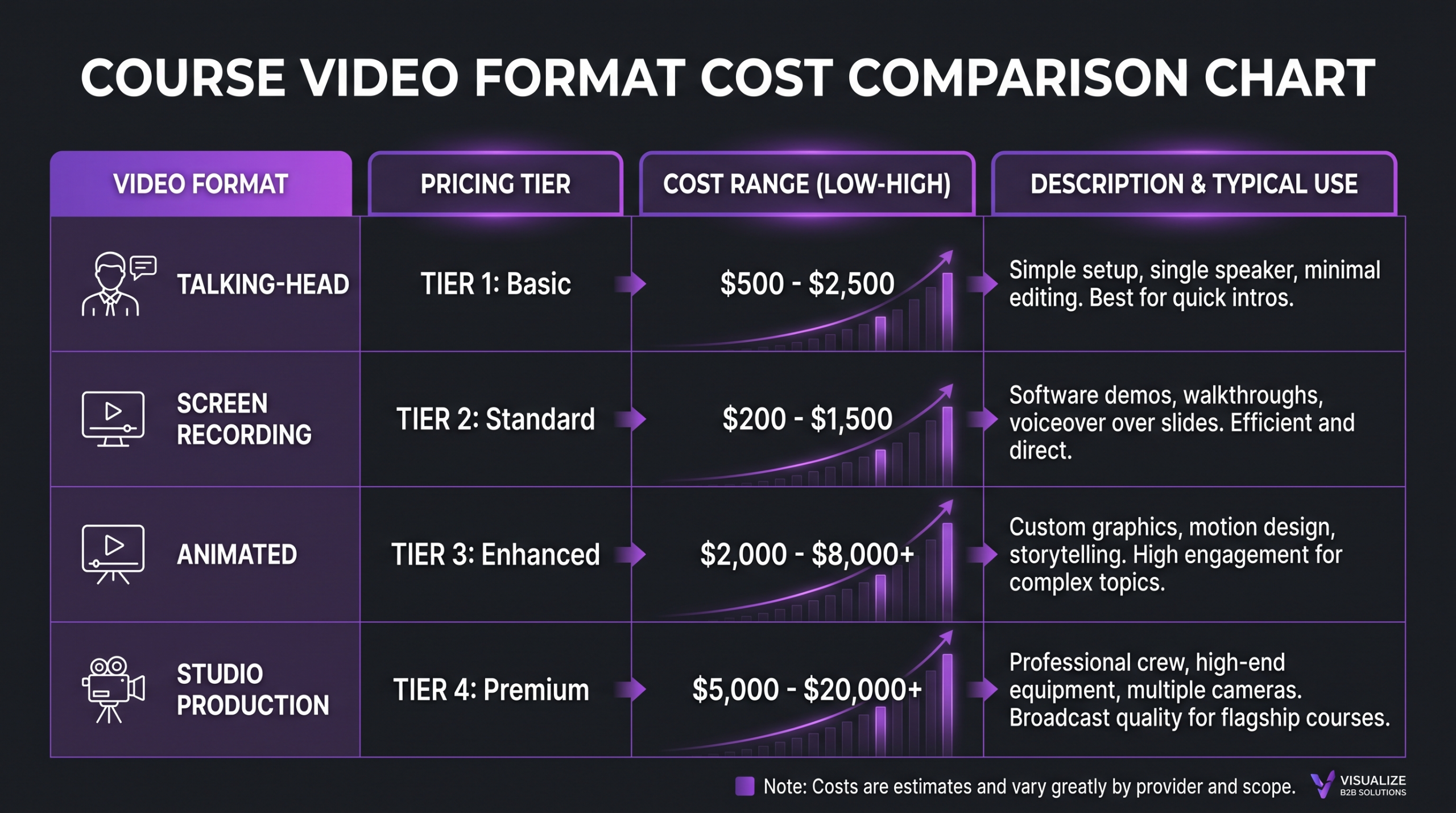 Online Course Video Production Cost 2026 2 Course video format cost comparison infographic: talking-head vs screen recording vs animation vs studio production pricing on dark background