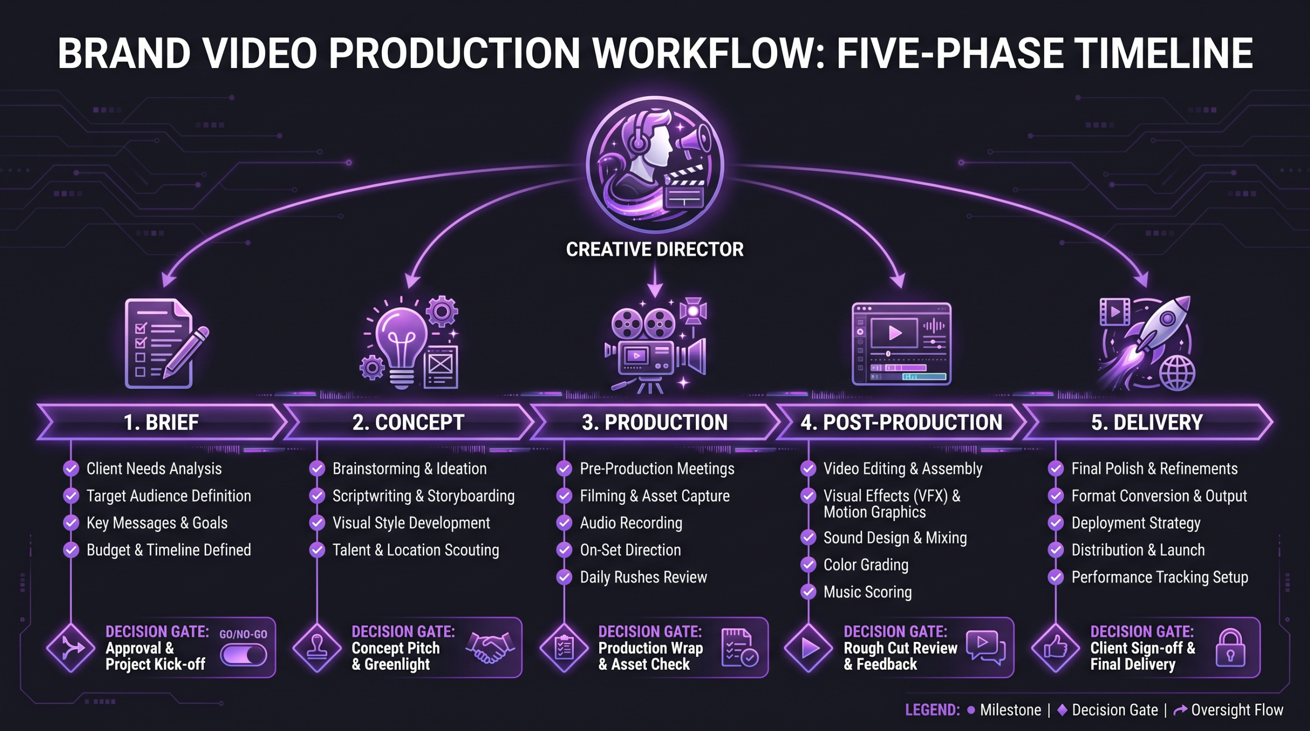 What Is a Creative Director's Role in Video? 1 Brand video production workflow showing five phases — Brief, Concept, Production, Post-Production, Delivery — with creative director overseeing all stages