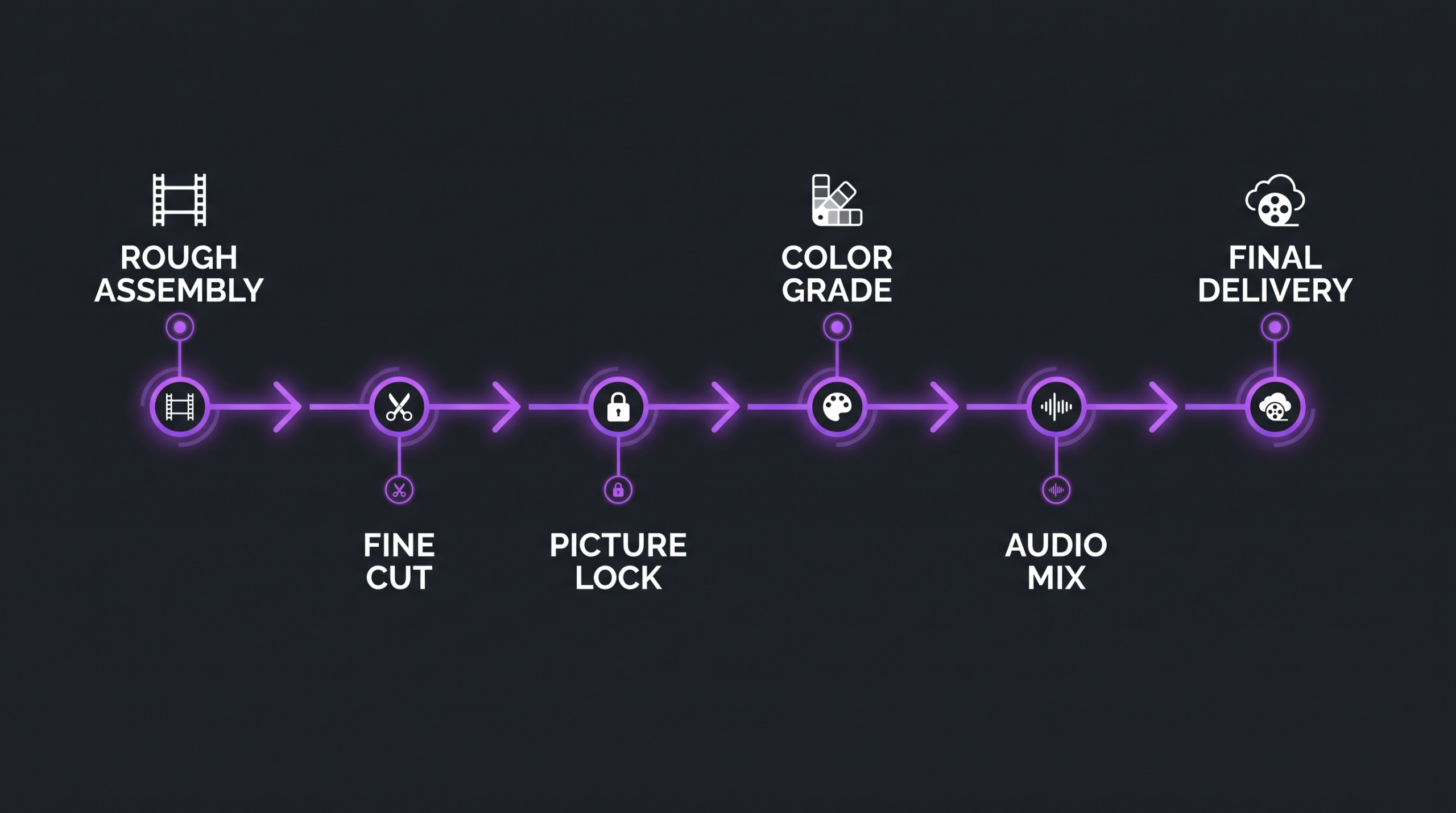 Documentary editing workflow diagram showing stages from rough assembly through fine cut to picture lock, color grade, and audio mix