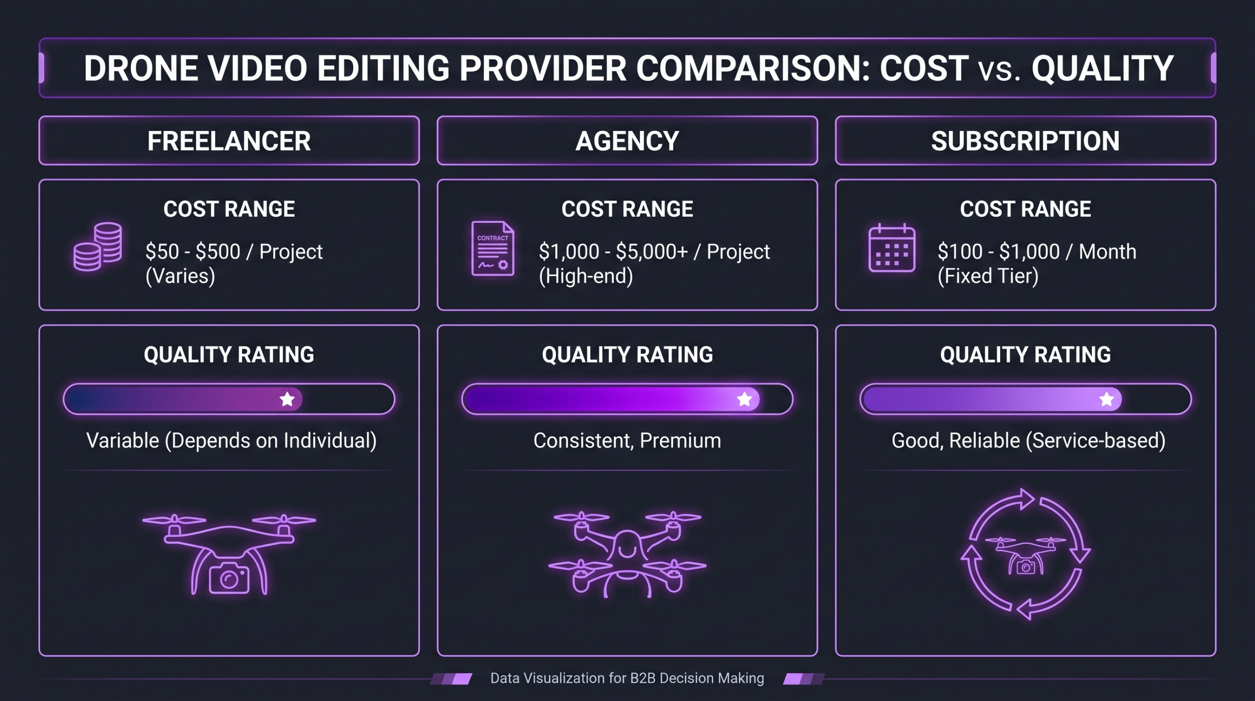 Drone Footage Editing Cost 2026 1 Comparison chart showing drone video editing cost by provider type: freelancer, agency, and subscription service pricing tiers