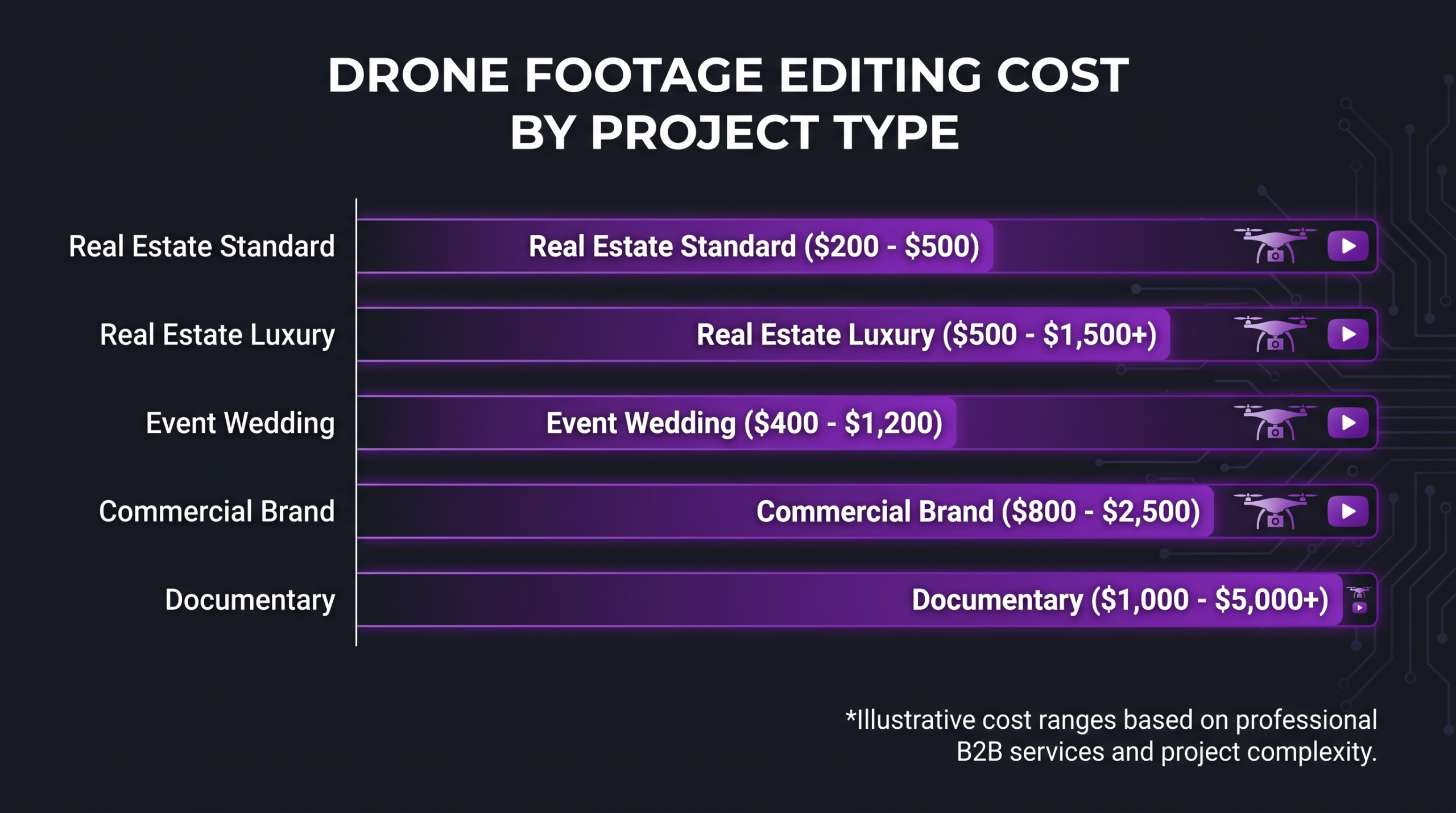 Drone Footage Editing Cost 2026 2 Horizontal bar chart showing drone footage editing cost ranges by project type: real estate, event, commercial, and documentary