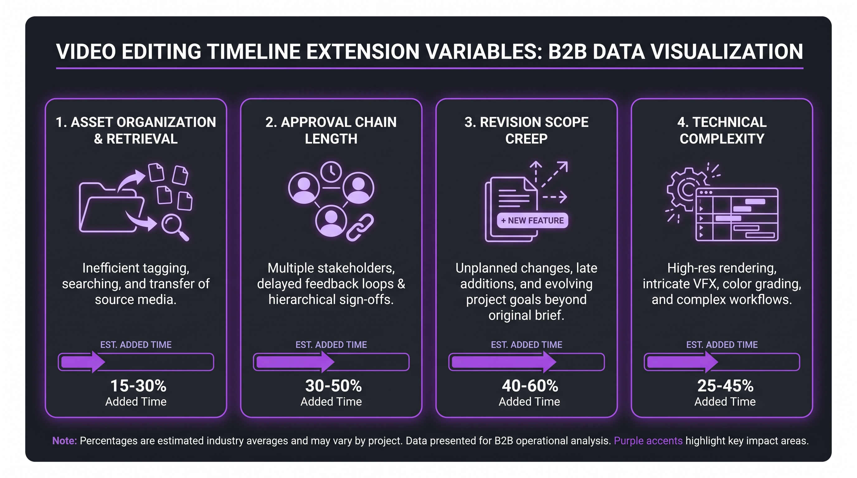 Editing Turnaround Benchmarks by Video Type 2 Infographic showing four key variables that extend video editing timelines: asset organization, approval chain length, revision scope creep, and technical complexity