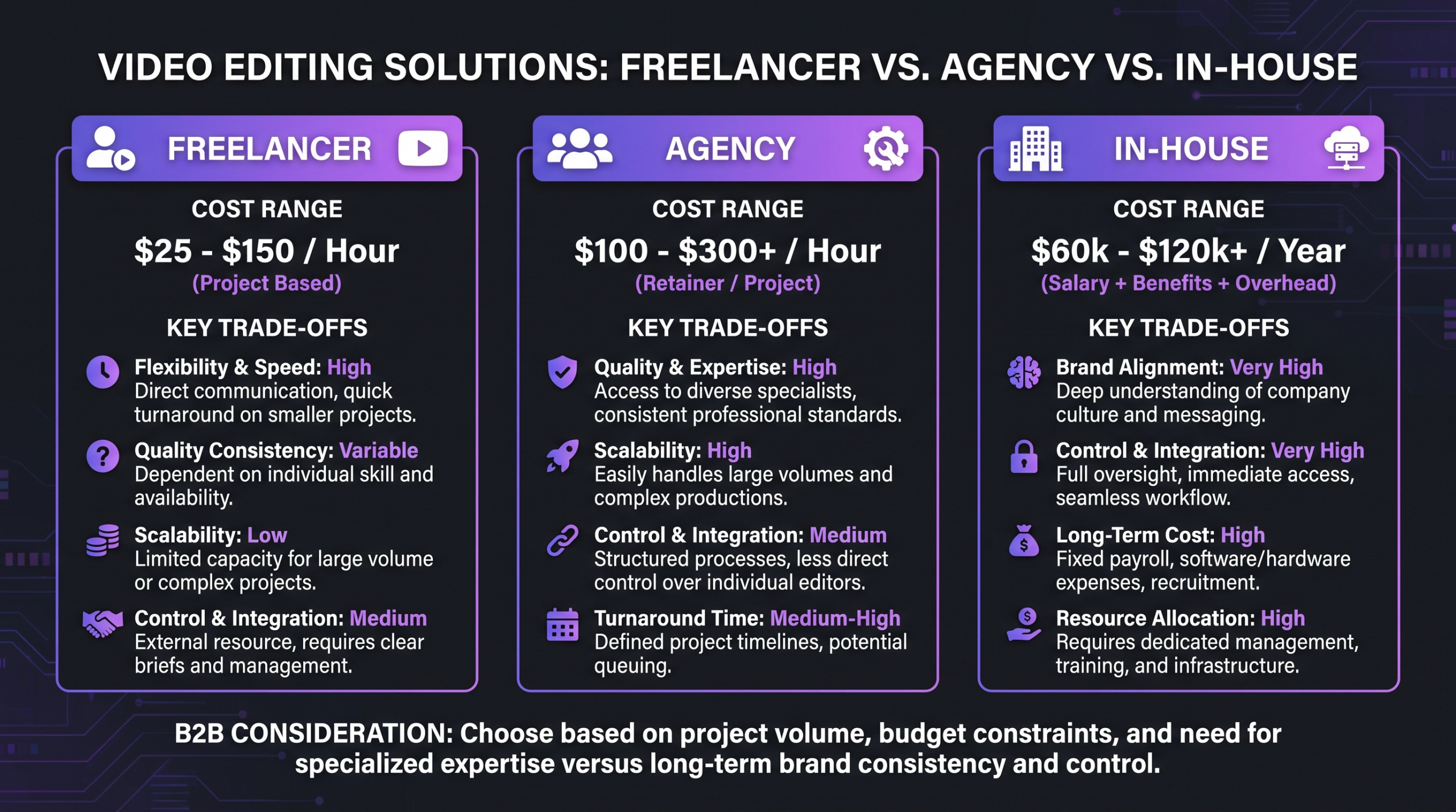 Freelancer vs agency vs in-house event video editing cost comparison infographic
