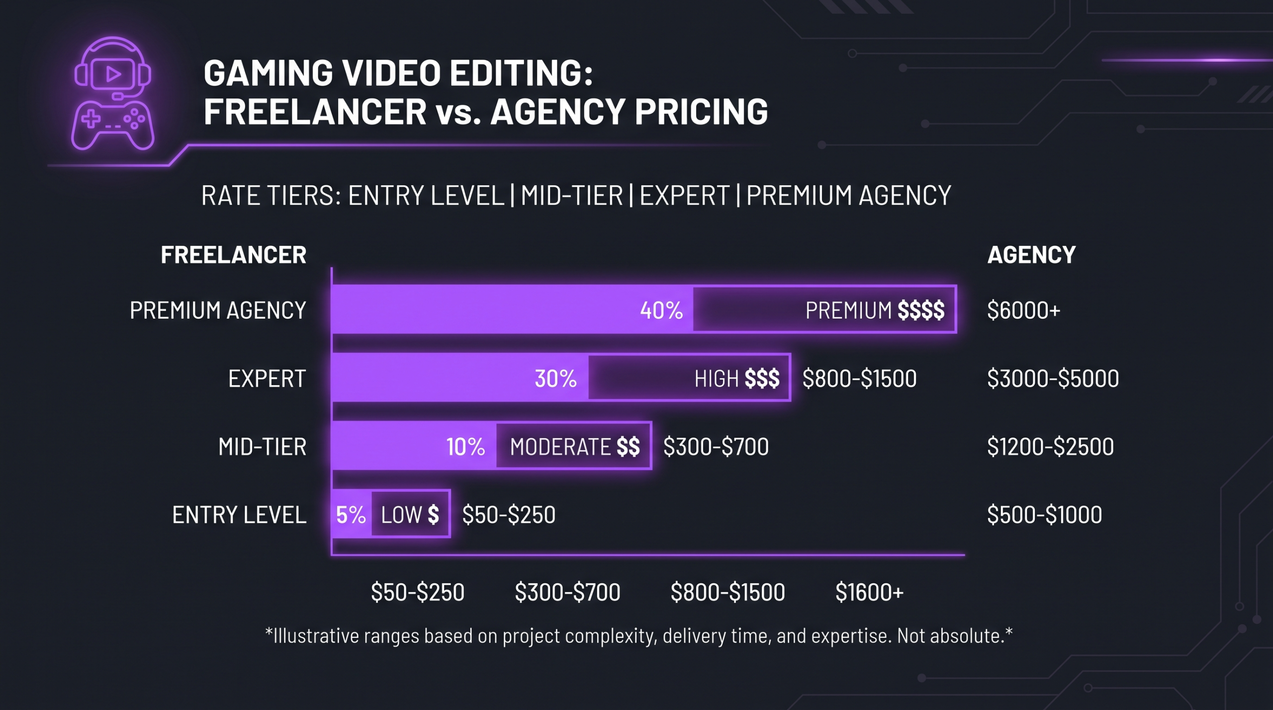 Gaming video editor rates comparison chart showing freelancer tiers versus agency pricing for YouTube gaming channels and esports teams