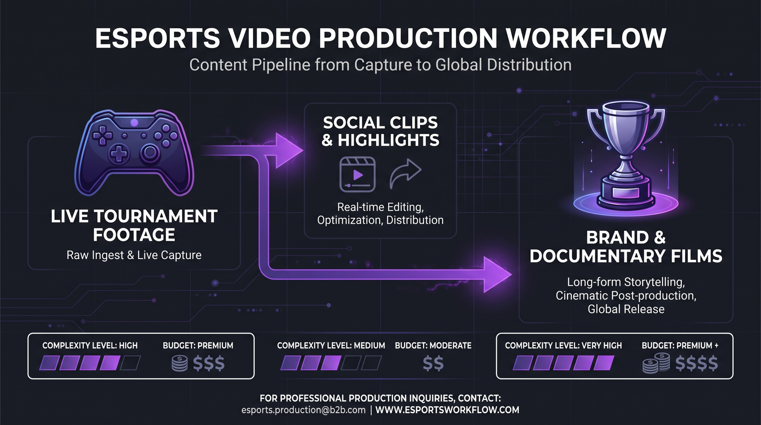 Esports video production workflow chart showing content types, editing complexity levels and typical rate ranges for gaming teams and brands