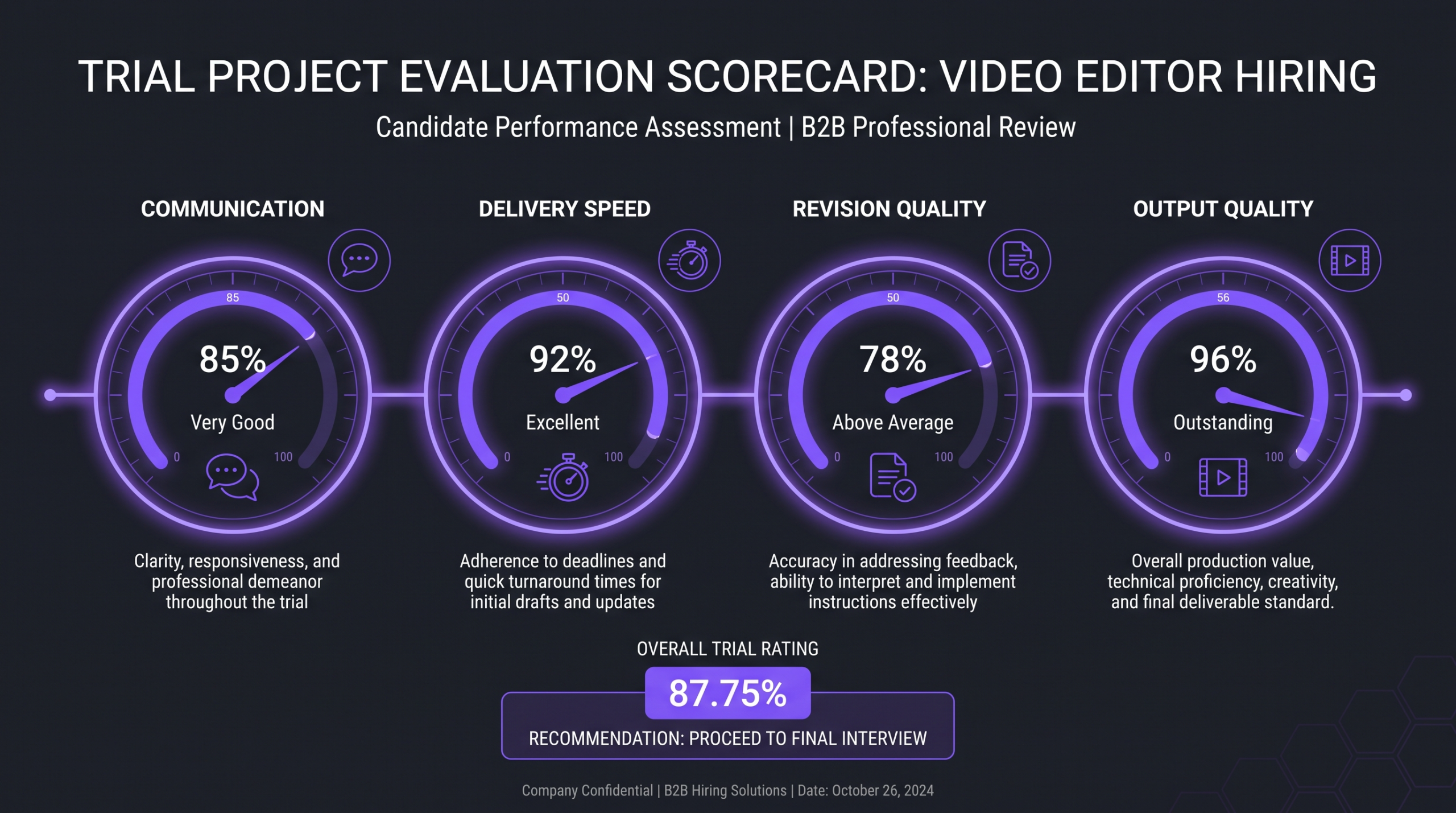 How to Hire a Video Editor Online: 2026 Guide 1 Trial project evaluation scorecard showing four key criteria for vetting a video editor: communication, delivery speed, revision quality, and output quality