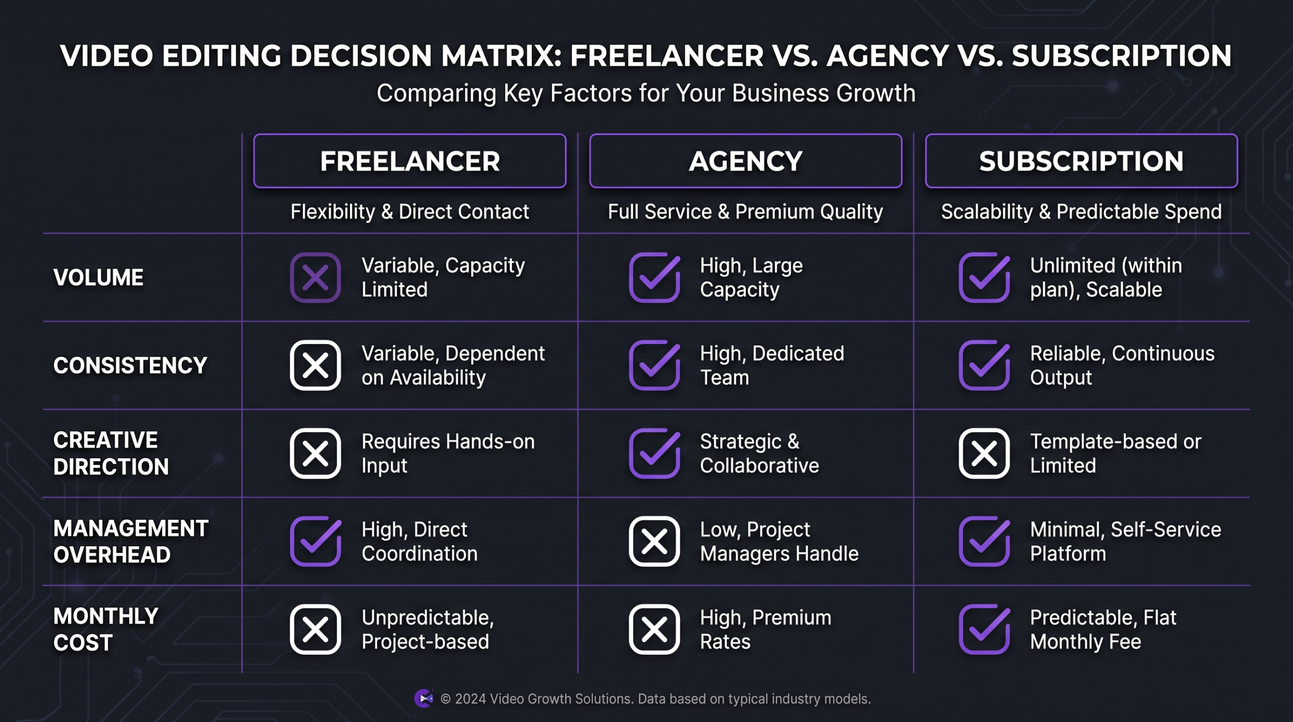 How to Hire a Video Editor Online: 2026 Guide 2 Freelancer vs agency vs subscription decision matrix comparing video editing models across volume, consistency, creative direction, management overhead, and cost