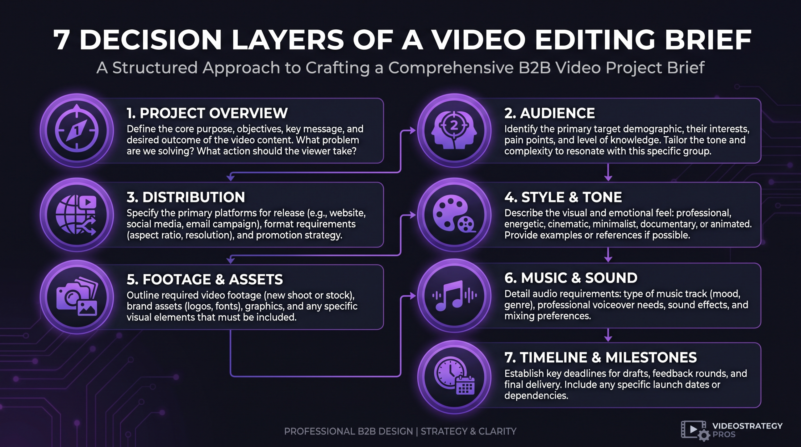 How to Brief a Video Editor: Template + Examples 1 The seven sections of a complete video editor brief — project overview, audience, distribution, style, footage, music, and timeline — shown as numbered decision layers