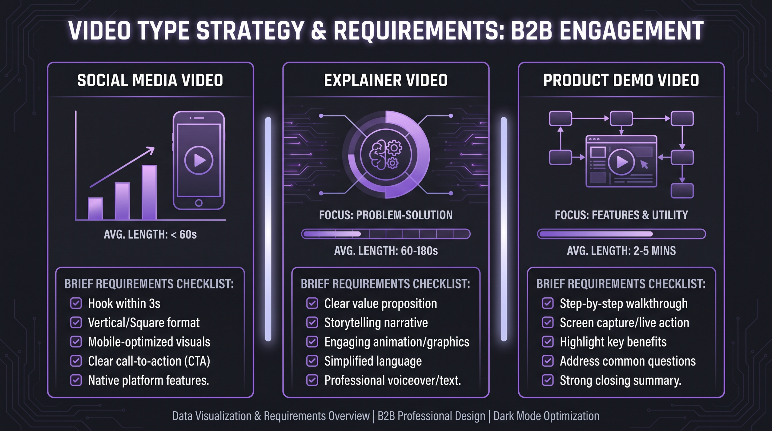 How to Brief a Video Editor: Template + Examples 2 Comparison chart of brief requirements for three video types: social media short-form, corporate explainer, and product demo — showing which brief sections matter most for each format