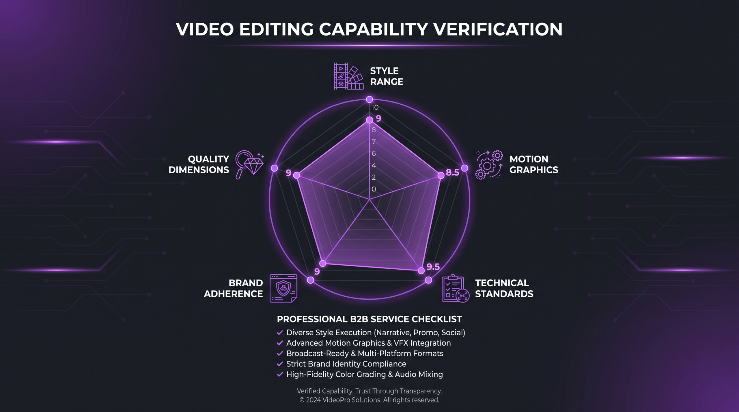 How to Choose a Video Editing Service: Checklist 1 Capability verification checklist showing evaluation dimensions for video editing services including style range, motion graphics, technical output, brand adherence and quality consistency