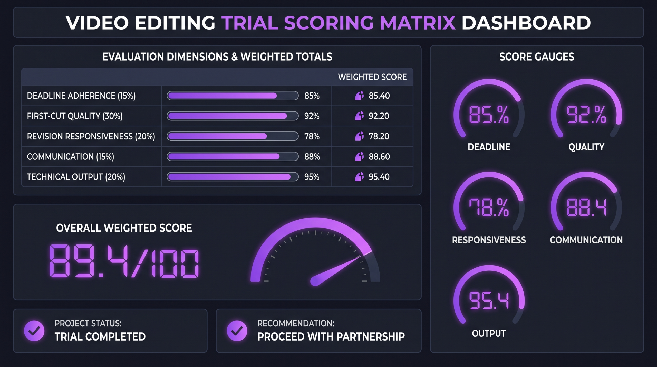 How to Choose a Video Editing Service: Checklist 2 Trial output scoring matrix dashboard showing weighted evaluation dimensions including deadline adherence, first-cut quality, revision responsiveness, communication quality and technical output with score gauges
