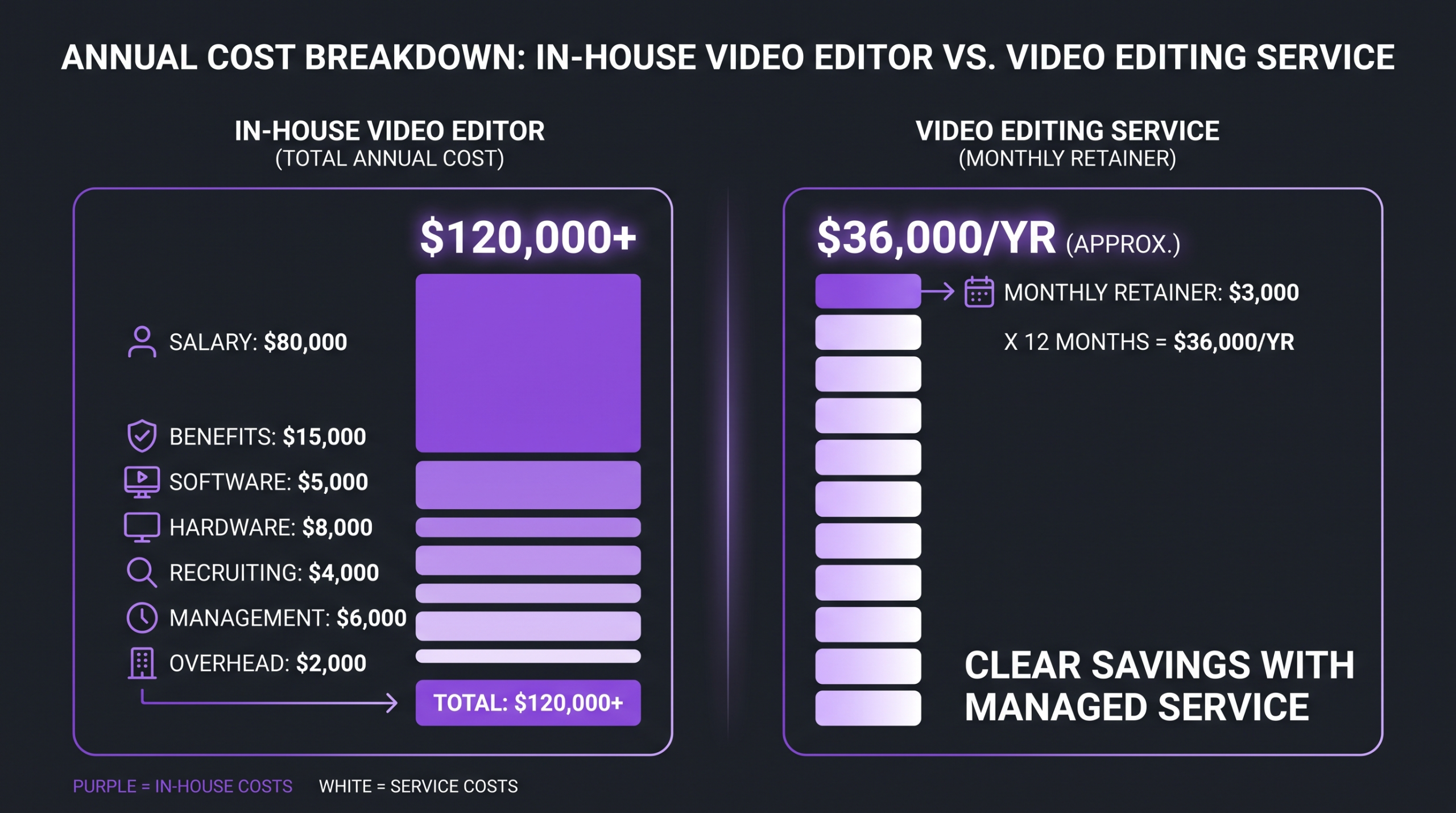 In-House Editor vs Video Editing Service: True Cost 1 Annual cost breakdown comparison: in-house video editor versus video editing service, showing salary, benefits, software, hardware, and management overhead