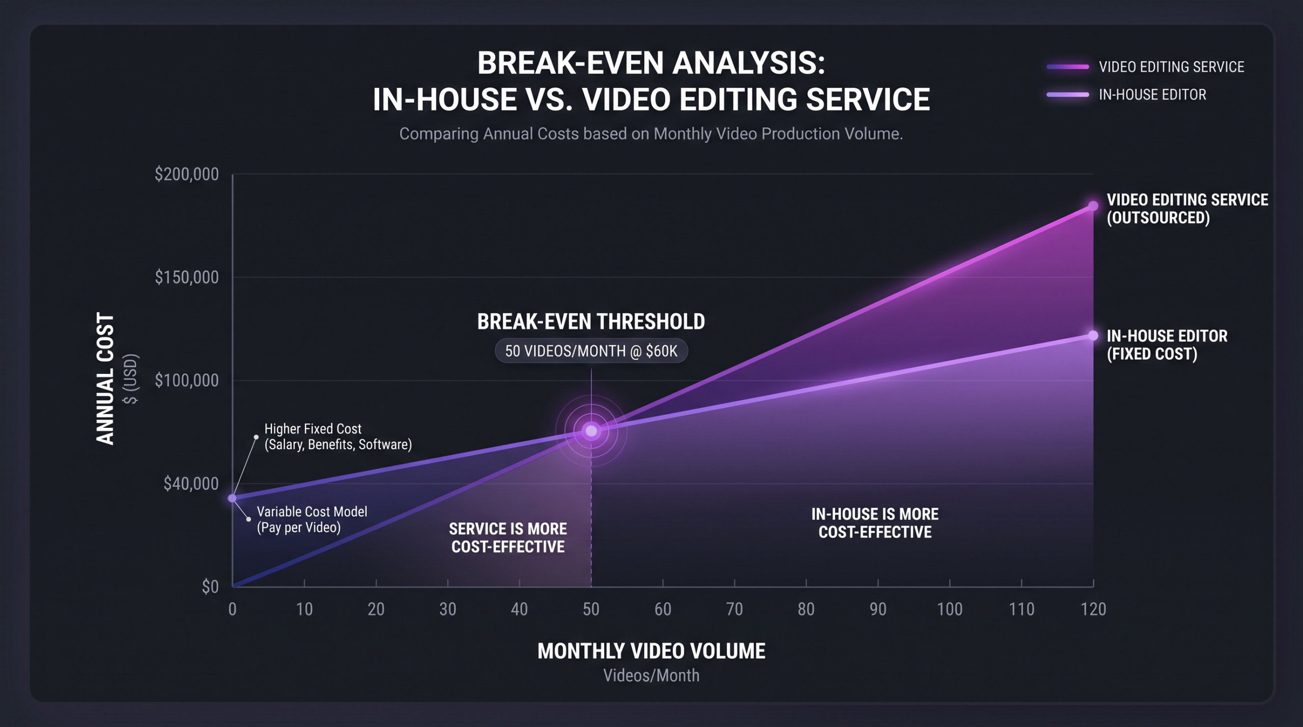 In-House Editor vs Video Editing Service: True Cost 2 Break-even analysis graph showing the monthly video volume threshold where in-house editor cost equals video editing service retainer cost
