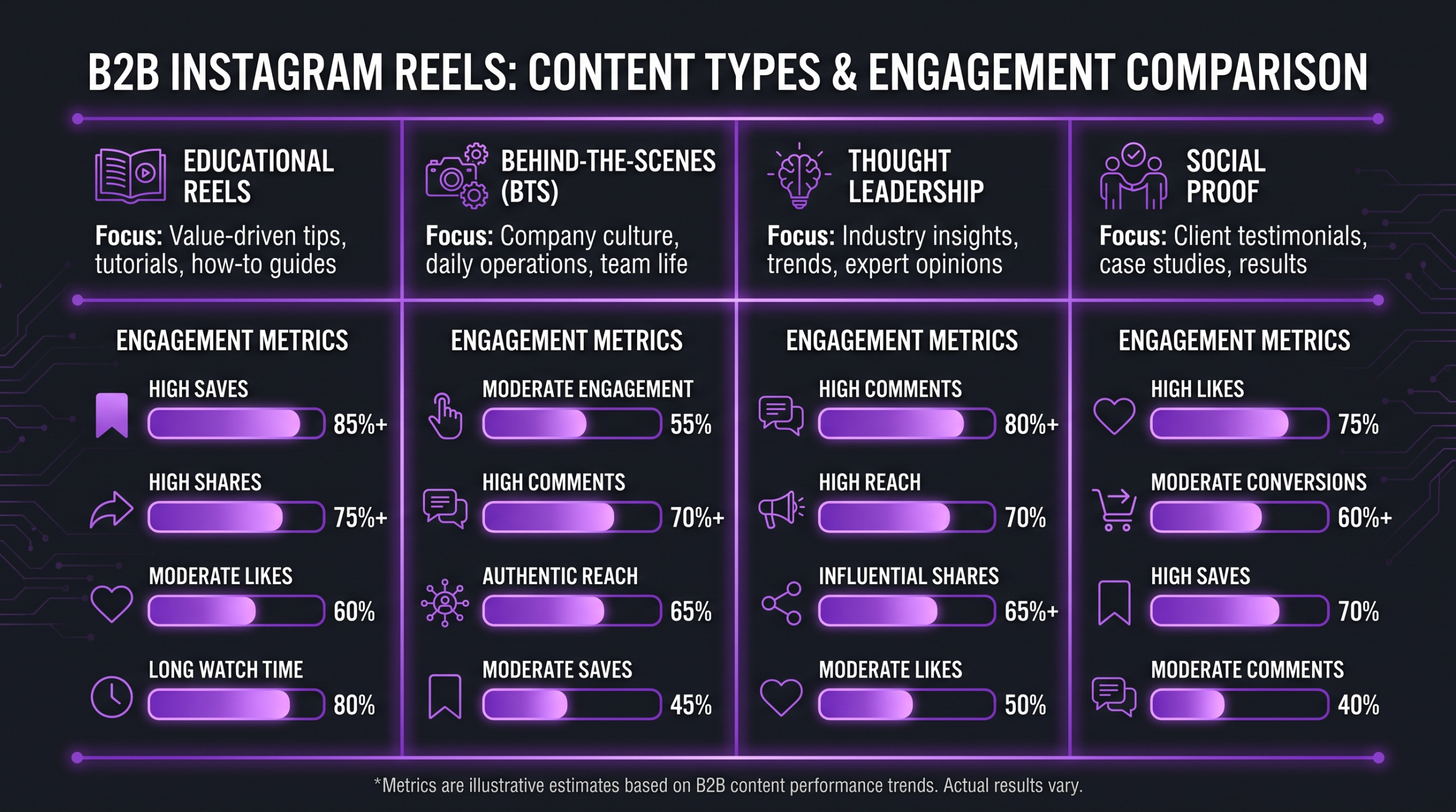 Instagram Reels B2B content types comparison showing educational, founder-led, social proof, behind-the-scenes, and demo formats