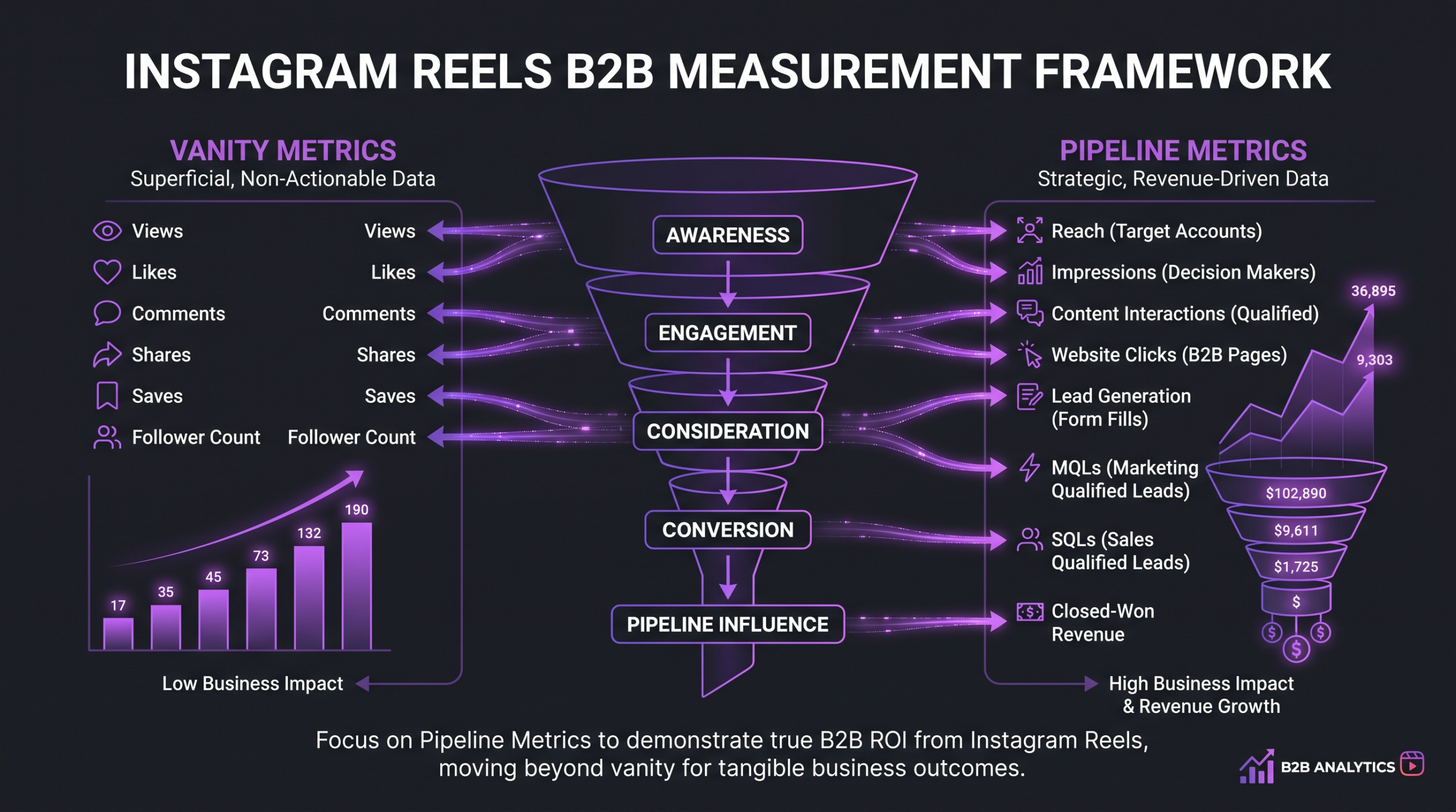 B2B Instagram Reels measurement framework comparing vanity metrics versus pipeline-influencing metrics across the conversion funnel