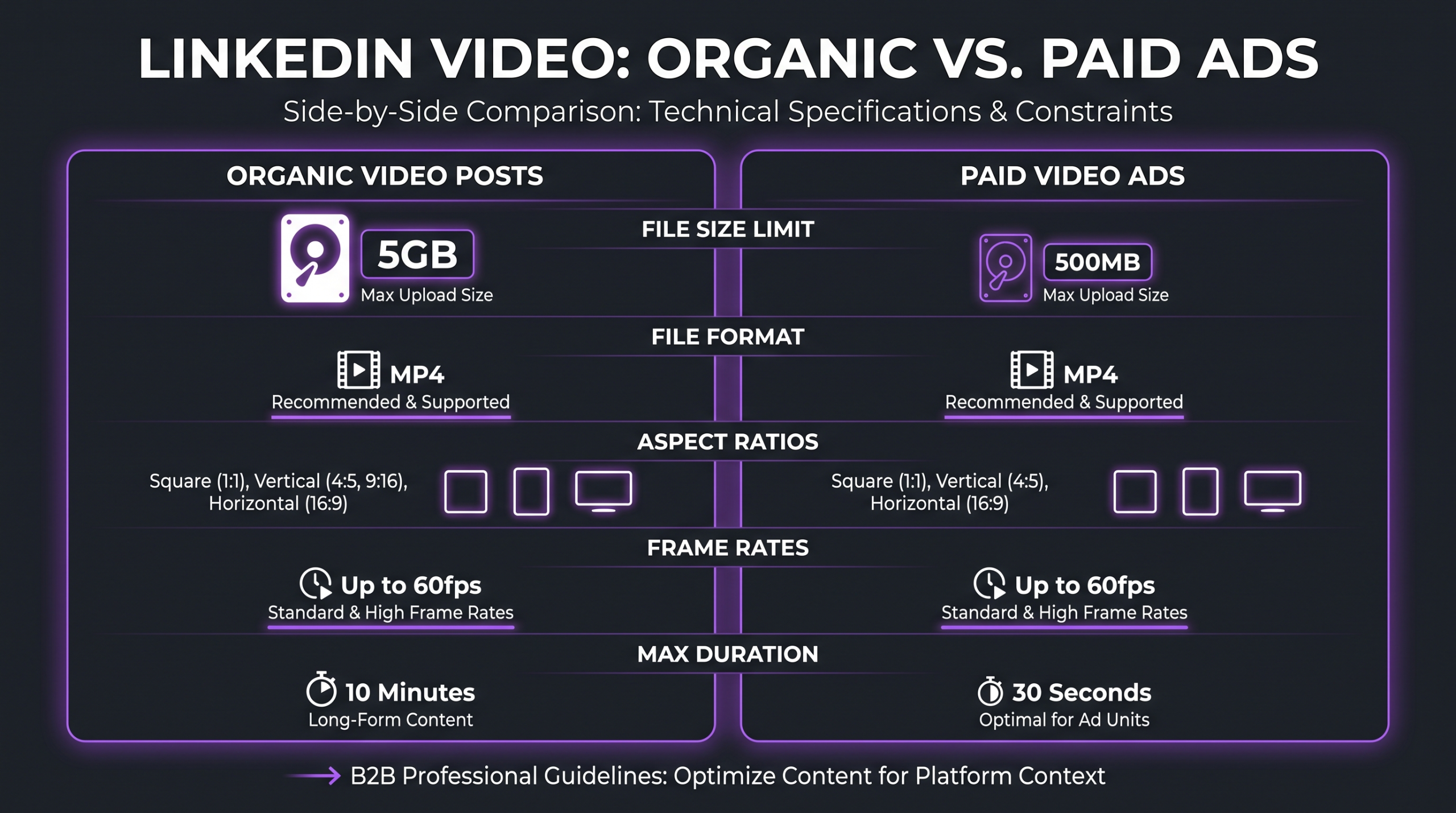 LinkedIn video specs comparison infographic: organic vs paid video ad requirements including file size, format, aspect ratio, and frame rate