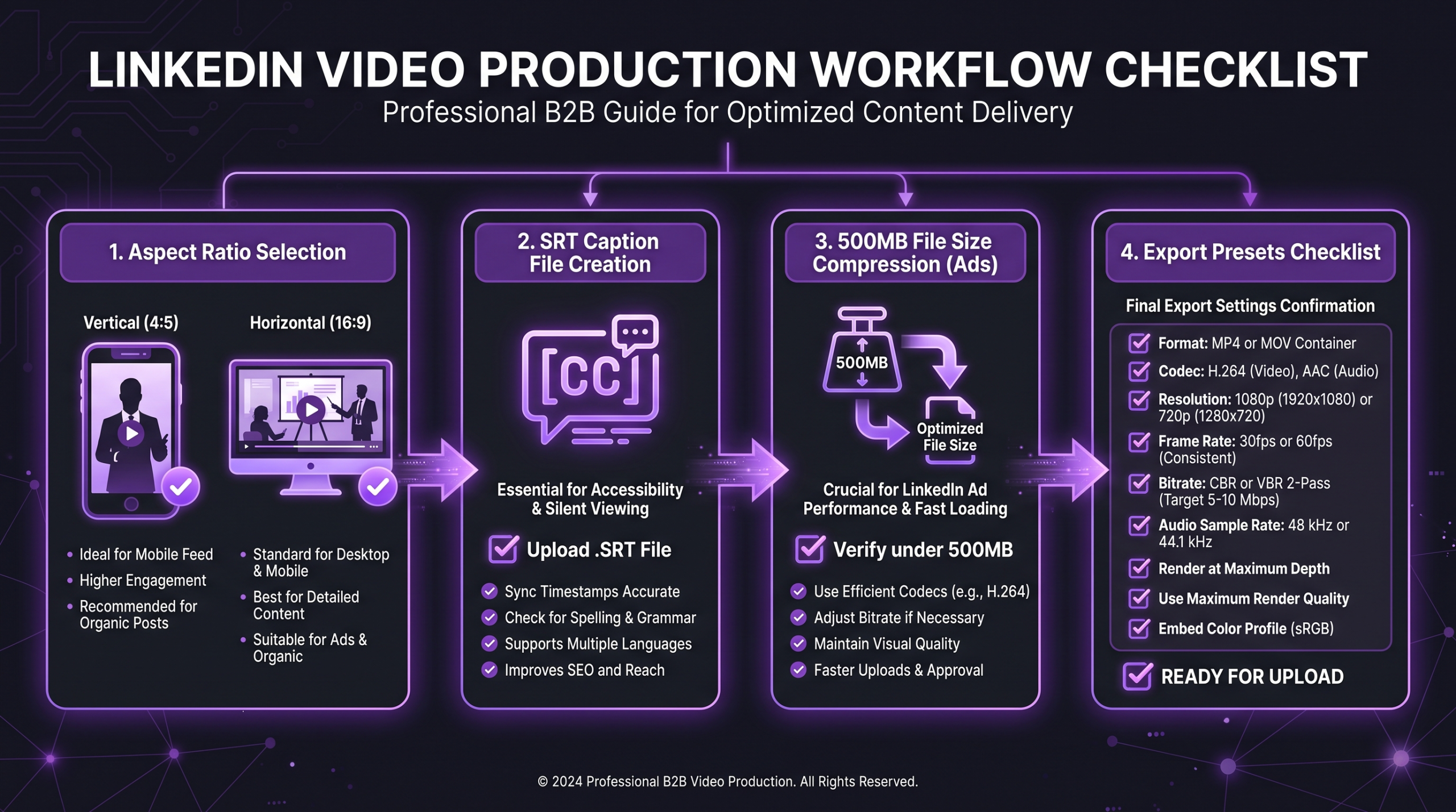 LinkedIn video production workflow checklist: aspect ratio selection, caption SRT file generation, file size compression for ads, and export presets
