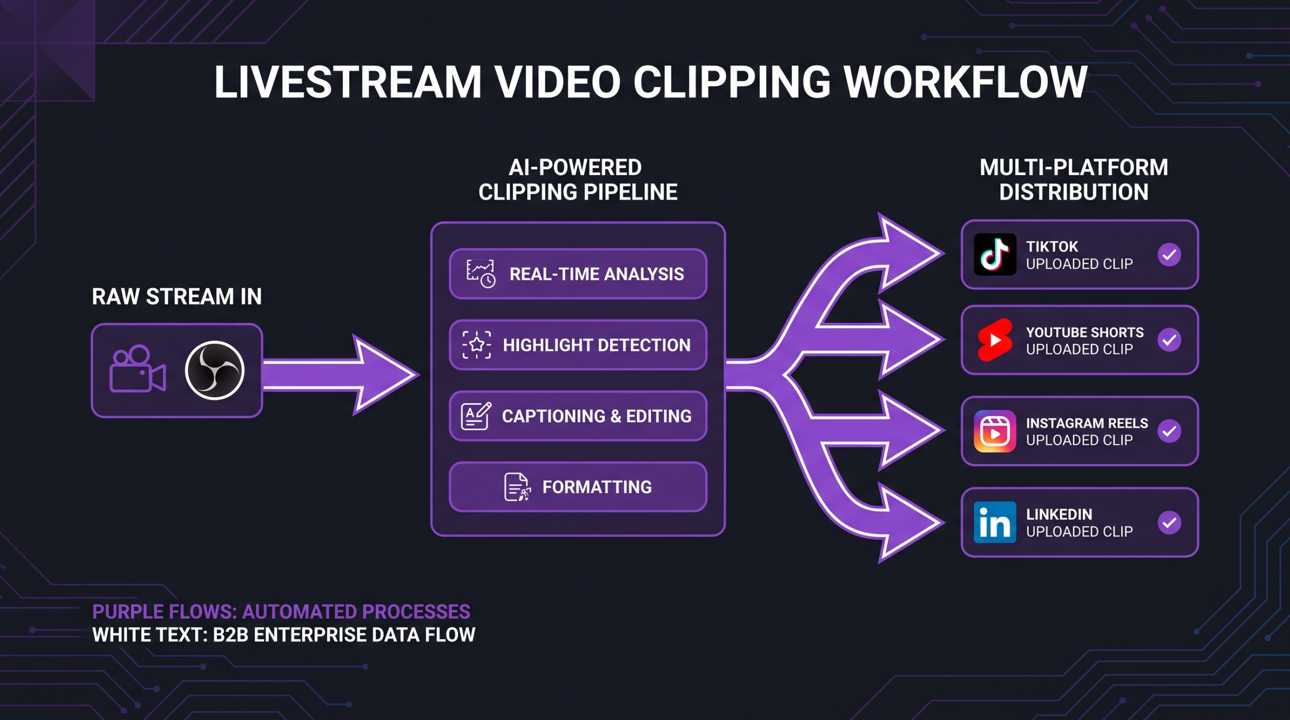 Livestream clipping workflow from raw stream to finished social clips