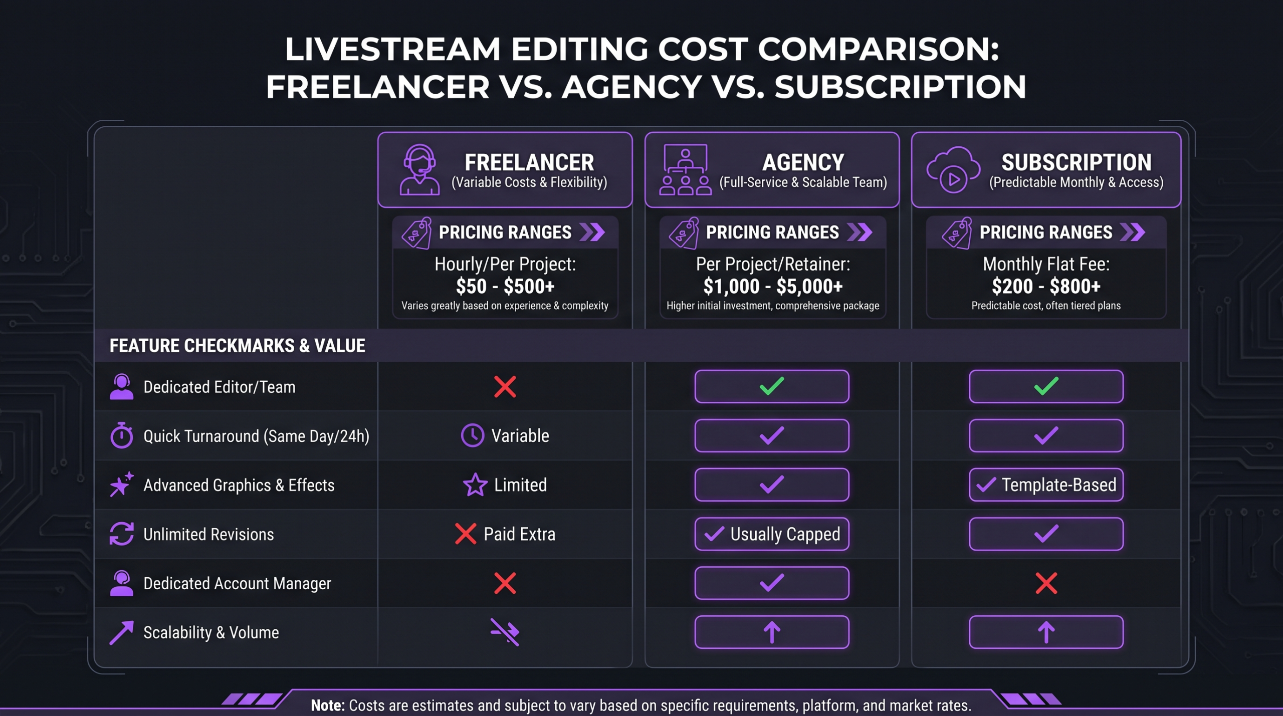 Freelancer vs agency vs subscription comparison for livestream editing costs