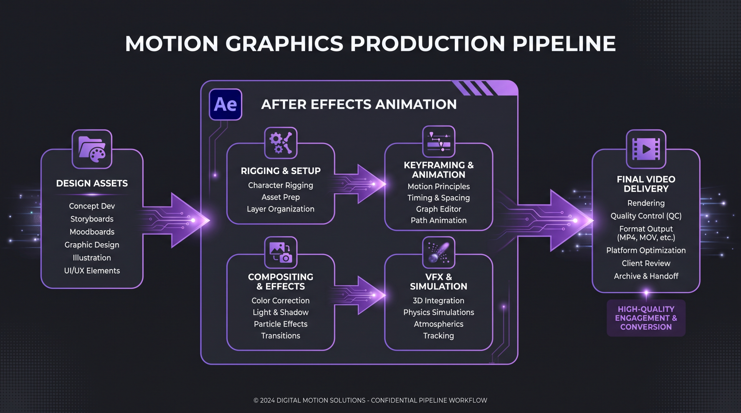 Motion graphics vs animation workflow comparison infographic showing the production pipeline differences between the two disciplines
