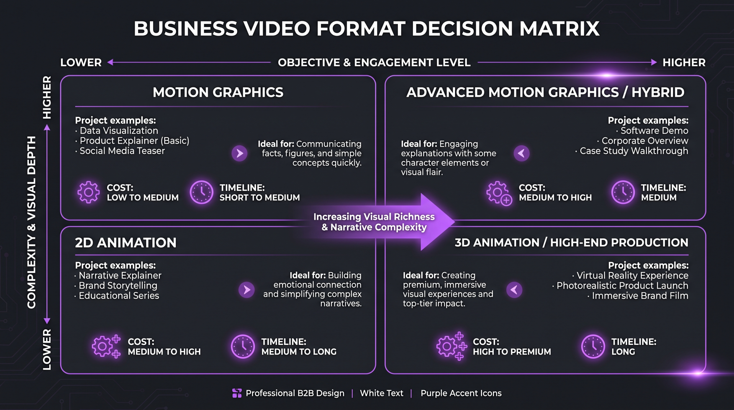 Decision framework infographic comparing when to use motion graphics versus animation for business video projects, with use case categories