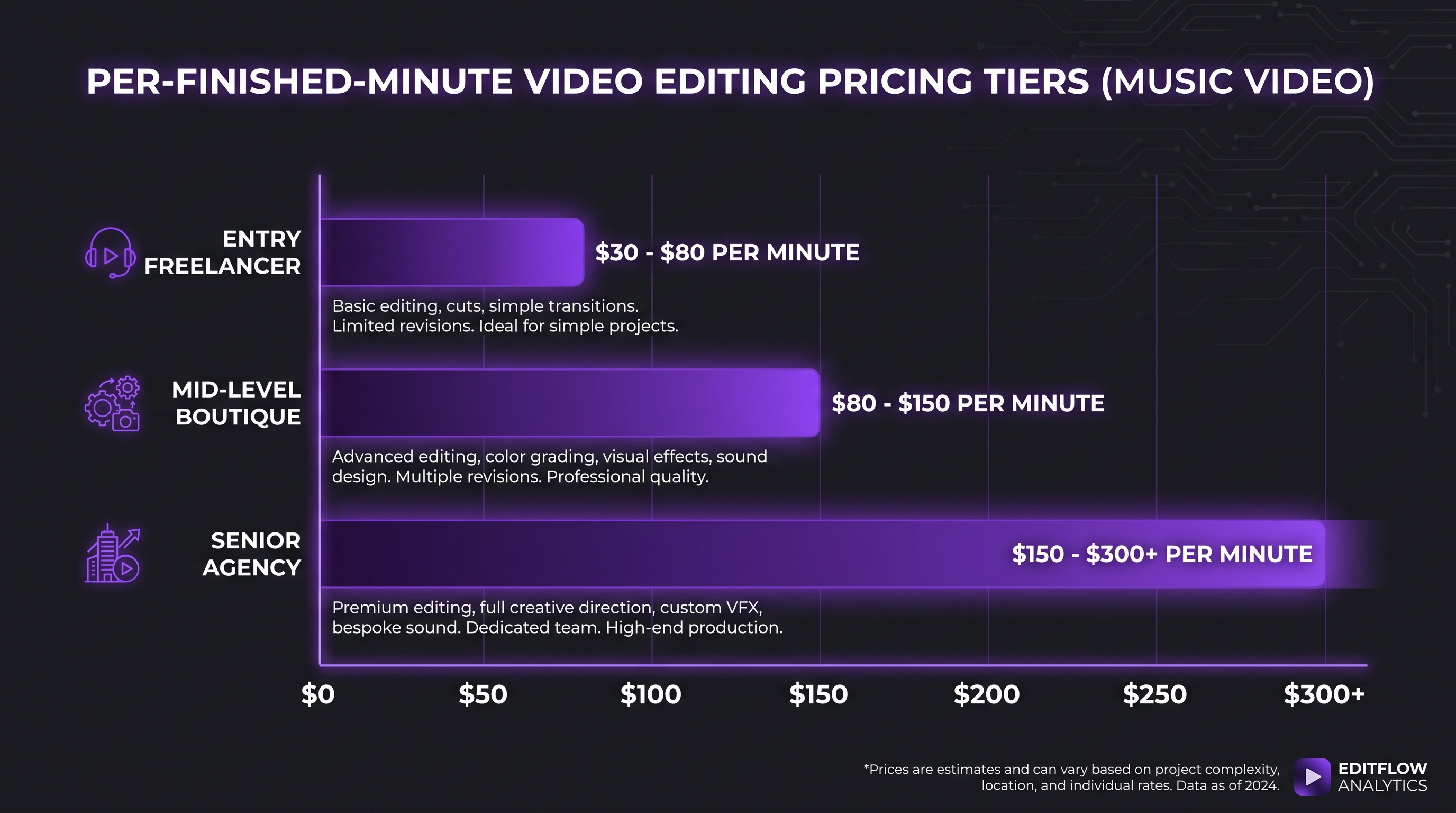 Per-finished-minute music video editing pricing tiers — entry freelancer, mid-level boutique, and senior agency rate ranges