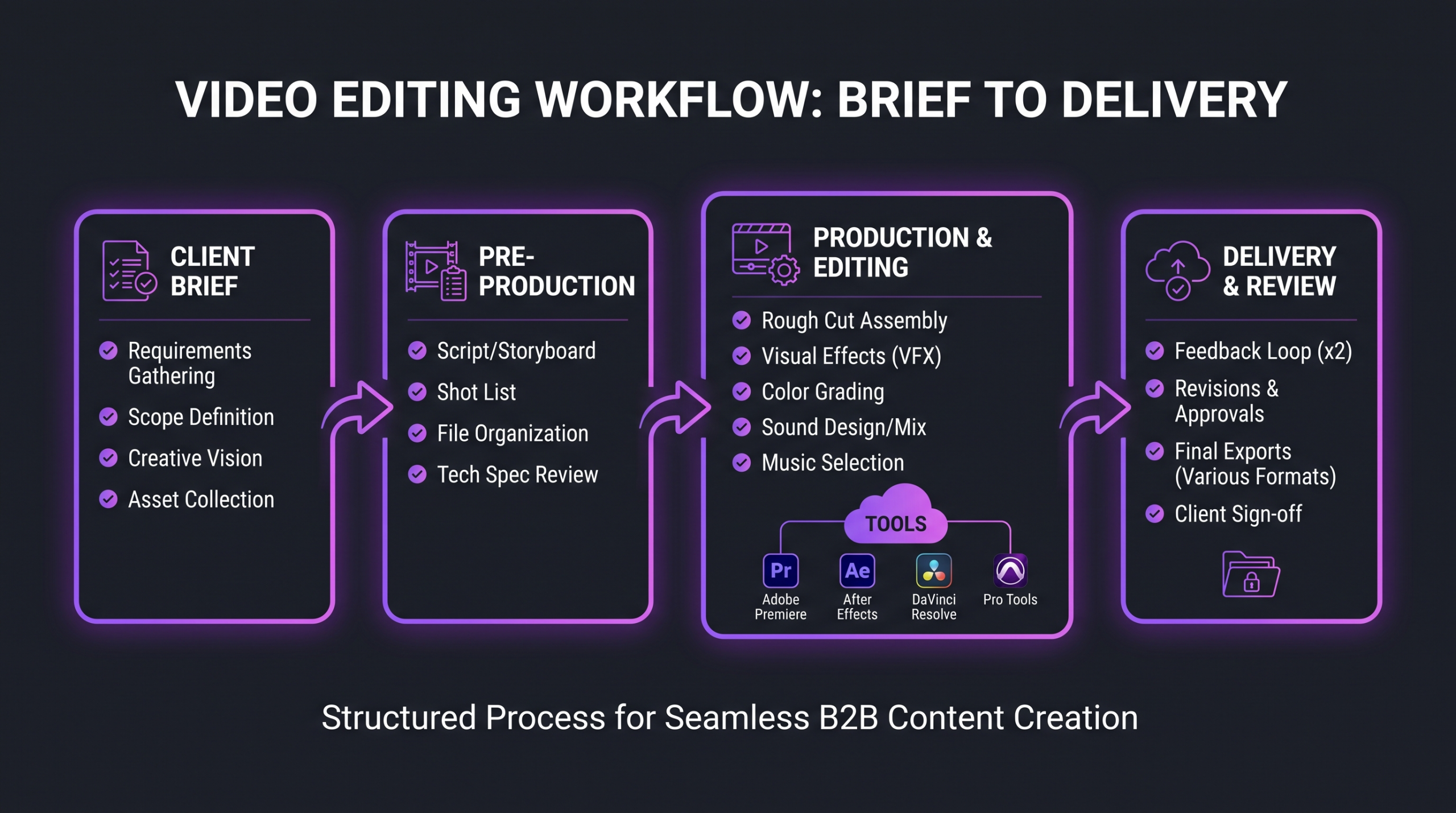 Onboarding a Video Editing Team: First 30 Days 1 Video editing brief template workflow diagram showing steps from brief to final delivery