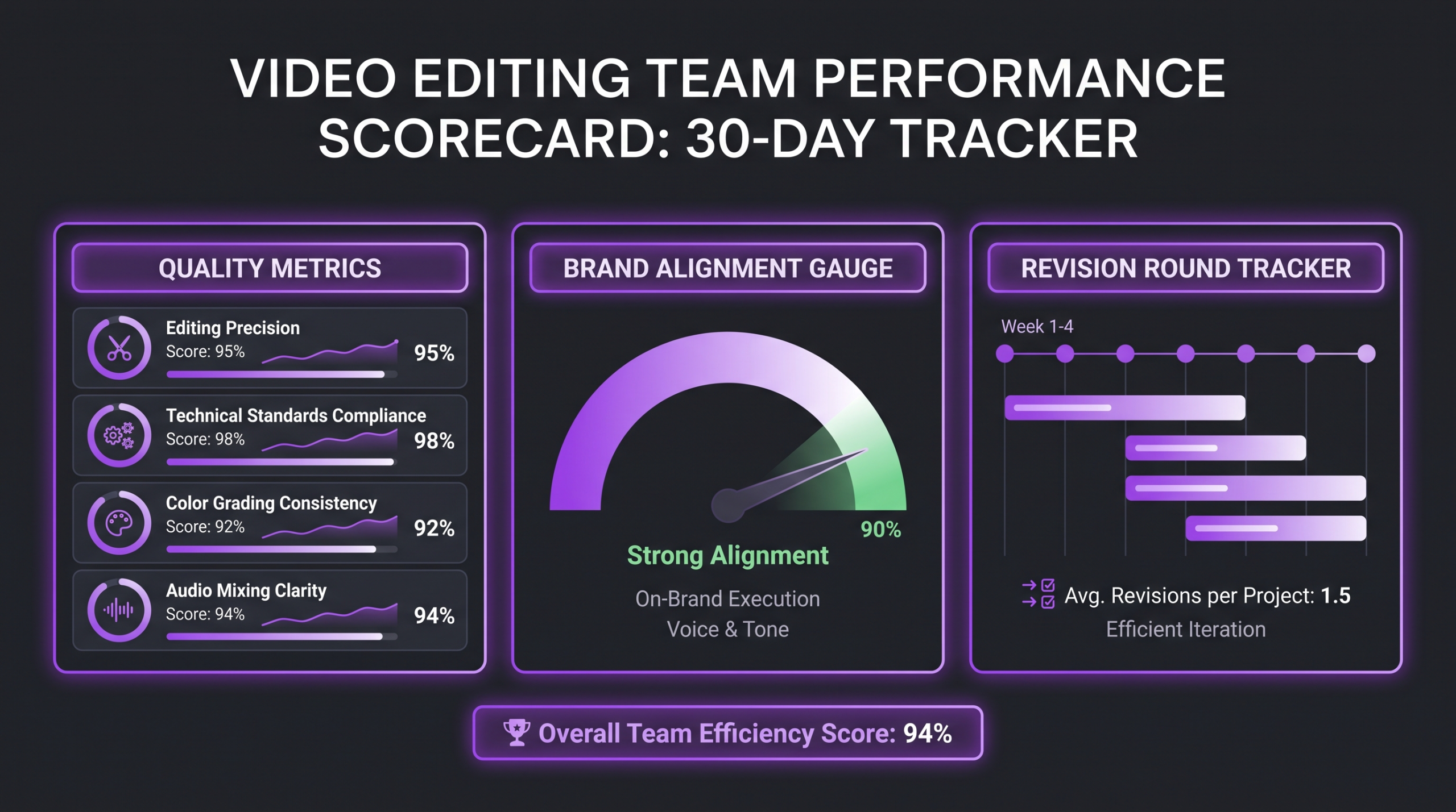 Onboarding a Video Editing Team: First 30 Days 2 Video editing team performance scorecard showing brand alignment quality metrics and revision round tracking over 30 days