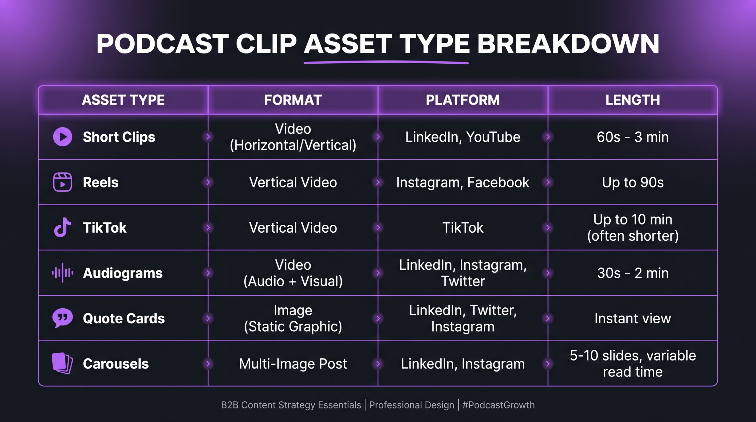 Podcast Clip Strategy: One Episode, 20 Assets 1 Podcast clip asset type breakdown by format, platform, and length